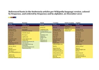 Referenced hosts in the Srebrencia articles per Wikipedia language version, colored
by frequency, and ordered by frequency and by alphabet, 20 December 2010
1 2 3 4 5 6

Serbian
un.org
srebrenica.ba

Bosnian
un.org
srebrenica.ba

Dutch
un.org
icty.org

Croatian
un.org
srebrenica.ba

icty.org

ic-mp.org

groene.nl

icty.org

bosnia.org.uk
guardian.co.uk

idc.org.ba
srebrenica-zepa.ba

bosnia.org.uk
guardian.co.uk

ic-mp.org

helsinki.org.yu

icj-cij.org

hlc.org.yu

iwpr.net

ogrish.com

news.bbc.co.uk
nytimes.com
ohr.int
srebrenica-zepa.ba
vreme.com

sense-agency.com
vladars.net
dzemat-oberhausen.de
inzl.unsa.ba
preventgenocide.org
srebrenicagenocide.blogspot.com
zeneucrnom.org

vandiepen.com
books.google.nl
dutchbat.luchtmobiel.
nl
dutchbat1.com
emperorsclothes.com
nu.nl
ochtenden.nl
volkskrant.nl

128.121.186.47
b92.net
helsinki.org.yu
hlc.org.yu
news.independent.co.u
k
ogrish.com
reuters.com
slobodan-milosevic.org

Serbo-Croatian
un.org
srebrenica.ba
srebrenicazepa.ba
srebrenica.nl
vladars.net

English
un.org
srebrenica.ba
icty.org
bosnia.org.uk
guardian.co.uk

icj-cij.org

ic-mp.org

idc.org.ba

icj-cij.org

iwpr.net

idc.org.ba

news.bbc.co.uk
nytimes.com
ohr.int
vreme.com
balkaninsight.com

iwpr.net
news.bbc.co.uk
nytimes.com
ohr.int
vreme.com

bim.ba

128.121.186.47

domovina.net
edition.cnn.com
europarl.europa.eu

b92.net
balkaninsight.com
bim.ba

independent.co.uk

domovina.net

newsweek.com
pbs.org
potocarimc.ba

edition.cnn.com
europarl.europa.eu
groene.nl

 