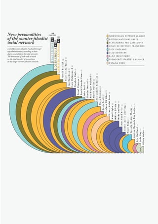 NORWEGIAN DEFENCE LEAGUE

124

B R I T I S H N AT I O N A L PA R T Y

136

P L ATA F O R M A P E R C ATA L U N YA
LIGUE DE DEFENCE FRANCAISE
SIOE ENGLAND
SIAD DENMARK
B L O C I D E N T I TA I R E

101

F R E M S K R I T T S PA R T I E T S V E N N E R
E S PA Ñ A 2 0 0 0
86

28

4

2

Jade Day

2

1
Olivia Nolan

Eric Gaillard

7

S a r e e t a We b r a - B h a r a j

7

Andrea Ogando Dos Santos

Janne Louise Lindfeng

9

Nasir Abdul

14
Arnt Road Kvile

Kamil Ryba

Mads Anderse

21 21
22

Mikkie Dikkie

35

Stefano NS Liberi

31

Franz Mulet Sanz

Steve Simmons

44

Kevin Scott

58
Martin Hansen

Roy-Birger Mulstad

58
62

Ann Lisbeth Andersen

53

58

Charles Martel

65

David Parada Perez

65

John Sorli

Stephen Gash

85

Pavel Chernev

Leo Baardsen

87

Lars Ostergaard

Ferran Estruch

109

Va s i l i R i c h a r d s s o n

List of Counter-jihadist Facebook Groups'
top administrators, according to their
degree centrality in the total network.
The dimension of each node is based
on the total number of connections
in the larger counter-jihadist network.

159
CONNECTIONS

REMI STEINER #1
JOSEP ENGUIX #2
CHRISTEN KROGVIG #3

New personalities
of the counter jihadist
social network

 