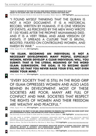 To p e x a m p l e s o f h i g h l i g h t e d q u o t e s p e r c a t e g o r y

“ISLAM IS A RELIGION OF THE PEACE THAT WILL COME WHEN EVERYONE IS MUSLIM OR AT LEAST
SUBJECT TO THE ISLAMIC STATE. AND TO ESTABLISH THAT PEACE, MUSLIMS MUST WAGE WAR.”

The Po litically In c orre c t G uide t o Isl a m ( an d t h e C r u s a d e s ) , R o b e r t S p e n c e r, 1 0 9 h i g h l i g h t s .

“I FOUND MYSELF THINKING THAT THE QURAN IS
NOT A HOLY DOCUMENT. IT IS A HISTORICAL
RECORD, WRITTEN BY HUMANS. IT IS ONE VERSION
OF EVENTS, AS PERCEIVED BY THE MEN WHO WROTE
IT 150 YEARS AFTER THE PROPHET MUHAMMAD DIED.
AND IT IS A VERY TRIBAL AND ARAB VERSION OF
EVENTS. IT SPREADS A CULTURE THAT IS BRUTAL,
BIGOTED, FIXATED ON CONTROLLING WOMEN, AND
HARSH IN WAR.”
Inﬁdel, Ay aan Hirsi Al i, 3 2 5 hi g hl i g ht s.

“IN ISLAM, BECOMING AN INDIVIDUAL IS NOT A
NECESSARY DEVELOPMENT; MANY PEOPLE, ESPECIALLY
WOMEN, NEVER DEVELOP A CLEAR INDIVIDUAL WILL. YOU
SUBMIT: THAT IS THE LITERAL MEANING OF THE WORD
ISLAM: SUBMISSION. THE GOAL IS TO BECOME QUIET
INSIDE, SO THAT YOU NEVER RAISE YOUR EYES, NOT EVEN
INSIDE YOUR MIND.”
Inﬁdel, Ay aan Hirsi Al i, 2 7 6 hi g hl i g ht s.

“EVERY SOCIETY THAT IS STILL IN THE RIGID GRIP
OF ISLAM OPPRESSES WOMEN AND ALSO LAGS
BEHIND IN DEVELOPMENT. MOST OF THESE
SOCIETIES ARE POOR; MANY ARE FULL OF
CONFLICT AND WAR. SOCIETIES THAT RESPECT
THE RIGHTS OF WOMEN AND THEIR FREEDOM
ARE WEALTHY AND PEACEFUL.”
Inﬁdel, Ay aan H irsi Al i, 3 7 5 hi g hl i g ht s.
“THE BREAKING OF THE TREATY IN THIS WAY, WOULD REINFORCE THE PRINCIPLE THAT NOTHING WAS GOOD EXCEPT WHAT
WAS ADVANTAGEOUS TO ISLAM, AND NOTHING EVIL EXCEPT WHAT HINDERED ISLAM.”

The Po litically In c orre c t G uid e t o Isl am ( a n d t he C r u s a d e s ) , R o b e r t S p e n c e r, 1 0 6 h i g h l i g h t s .
“ S O W E H AV E A G L O B A L T E R R O R I S T M O V E M E N T I N S U L AT E D W I T H I N A G L O B A L P O L I T I C A L P R O J E C T
I N S U L AT E D
WITHIN
A
S E V E R E LY
S E L F - S E G R E G AT I N G
RELIGION
WHOSE
ADHERENTS
ARE
THE
FA S T E S T- G R O W I N G D E M O G R A P H I C I N T H E D E V E L O P E D W O R L D . ”

America Alo ne: T h e E n d of t h e Worl d as We K n o w I t , M a r k S t e y n , 1 1 5 h i g h l i g h t s .
“ S O W E H AV E A G L O B A L T E R R O R I S T M O V E M E N T I N S U L A T E D W I T H I N A G L O B A L P O L I T I C A L P R O J E C T
I N S U L AT E D W I T H I N A S E V E R E LY S E L F - S E G R E G AT I N G R E L I G I O N W H O S E A D H E R E N T S A R E T H E
F A S T E S T- G R O W I N G D E M O G R A P H I C I N T H E D E V E L O P E D W O R L D . ”

America Alo ne: T h e E n d of t h e Worl d a s We K n o w I t , M a r k S t e y n , 1 2 2 h i g h l i g h t s .

 