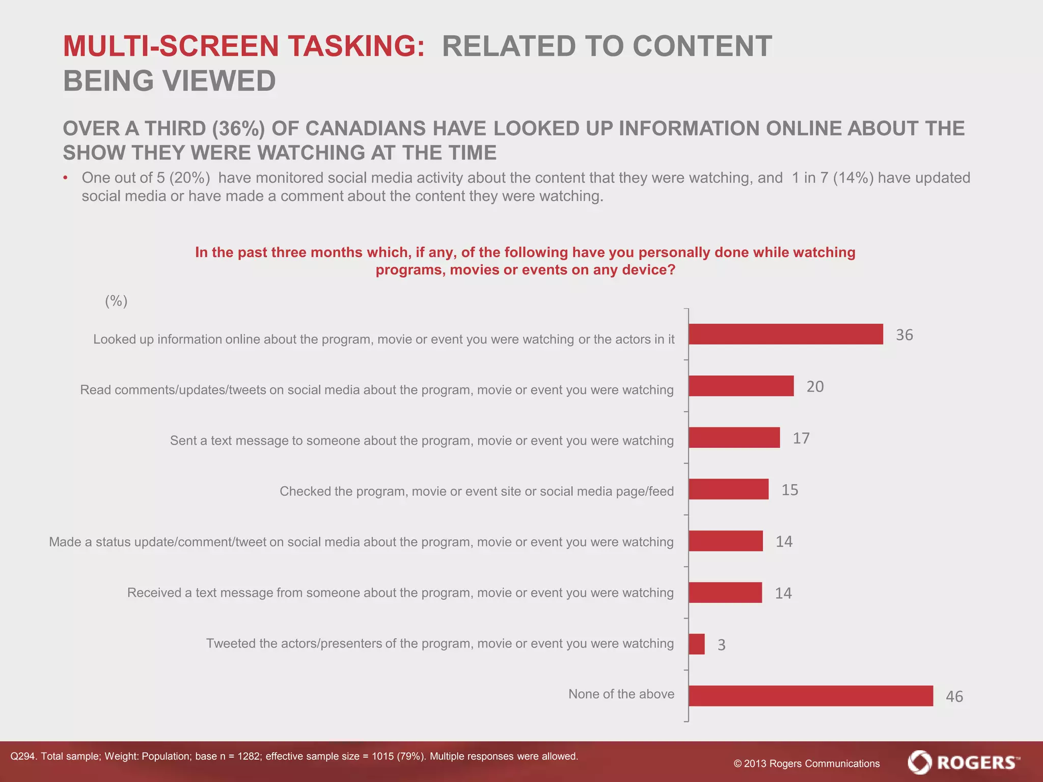 © 2013 Rogers Communications
36
20
17
15
14
14
3
46
Q294. Total sample; Weight: Population; base n = 1282; effective sample size = 1015 (79%). Multiple responses were allowed.
In the past three months which, if any, of the following have you personally done while watching
programs, movies or events on any device?
Looked up information online about the program, movie or event you were watching or the actors in it
Read comments/updates/tweets on social media about the program, movie or event you were watching
Sent a text message to someone about the program, movie or event you were watching
Checked the program, movie or event site or social media page/feed
Made a status update/comment/tweet on social media about the program, movie or event you were watching
Received a text message from someone about the program, movie or event you were watching
Tweeted the actors/presenters of the program, movie or event you were watching
None of the above
(%)
MULTI-SCREEN TASKING: RELATED TO CONTENT
BEING VIEWED
OVER A THIRD (36%) OF CANADIANS HAVE LOOKED UP INFORMATION ONLINE ABOUT THE
SHOW THEY WERE WATCHING AT THE TIME
• One out of 5 (20%) have monitored social media activity about the content that they were watching, and 1 in 7 (14%) have updated
social media or have made a comment about the content they were watching.
 