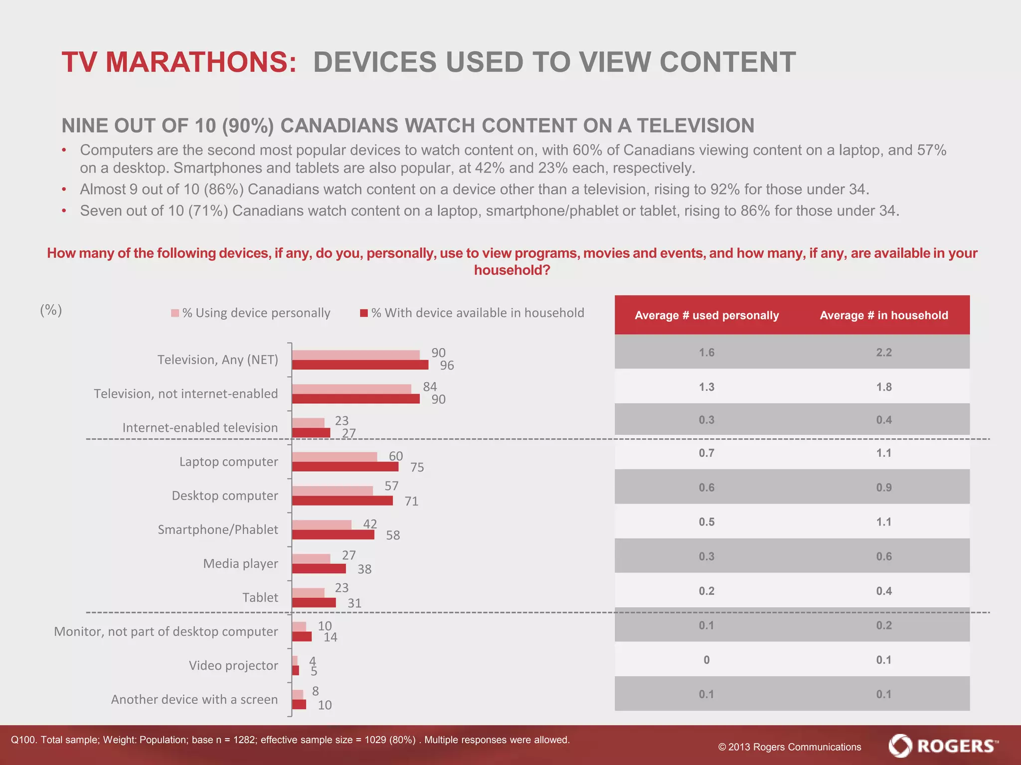 © 2013 Rogers Communications
10
5
14
31
38
58
71
75
27
90
96
8
4
10
23
27
42
57
60
23
84
90
Another device with a screen
Video projector
Monitor, not part of desktop computer
Tablet
Media player
Smartphone/Phablet
Desktop computer
Laptop computer
Internet-enabled television
Television, not internet-enabled
Television, Any (NET)
% Using device personally % With device available in household
Q100. Total sample; Weight: Population; base n = 1282; effective sample size = 1029 (80%) . Multiple responses were allowed.
Average # used personally Average # in household
1.6 2.2
1.3 1.8
0.3 0.4
0.7 1.1
0.6 0.9
0.5 1.1
0.3 0.6
0.2 0.4
0.1 0.2
0 0.1
0.1 0.1
How many of the following devices, if any, do you, personally, use to view programs, movies and events, and how many, if any, are available in your
household?
(%)
TV MARATHONS: DEVICES USED TO VIEW CONTENT
NINE OUT OF 10 (90%) CANADIANS WATCH CONTENT ON A TELEVISION
• Computers are the second most popular devices to watch content on, with 60% of Canadians viewing content on a laptop, and 57%
on a desktop. Smartphones and tablets are also popular, at 42% and 23% each, respectively.
• Almost 9 out of 10 (86%) Canadians watch content on a device other than a television, rising to 92% for those under 34.
• Seven out of 10 (71%) Canadians watch content on a laptop, smartphone/phablet or tablet, rising to 86% for those under 34.
 