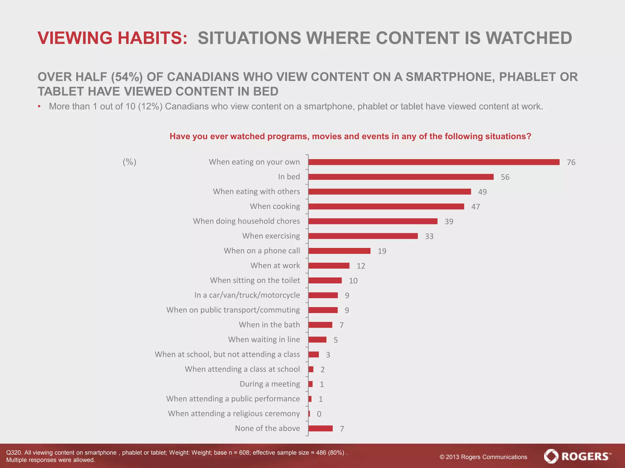 © 2013 Rogers Communications
76
56
49
47
39
33
19
12
10
9
9
7
5
3
2
1
1
0
7
When eating on your own
In bed
When eating with others
When cooking
When doing household chores
When exercising
When on a phone call
When at work
When sitting on the toilet
In a car/van/truck/motorcycle
When on public transport/commuting
When in the bath
When waiting in line
When at school, but not attending a class
When attending a class at school
During a meeting
When attending a public performance
When attending a religious ceremony
None of the above
Q320. All viewing content on smartphone , phablet or tablet; Weight: Weight; base n = 608; effective sample size = 486 (80%) .
Multiple responses were allowed.
Have you ever watched programs, movies and events in any of the following situations?
VIEWING HABITS: SITUATIONS WHERE CONTENT IS WATCHED
OVER HALF (54%) OF CANADIANS WHO VIEW CONTENT ON A SMARTPHONE, PHABLET OR
TABLET HAVE VIEWED CONTENT IN BED
• More than 1 out of 10 (12%) Canadians who view content on a smartphone, phablet or tablet have viewed content at work.
(%)
 