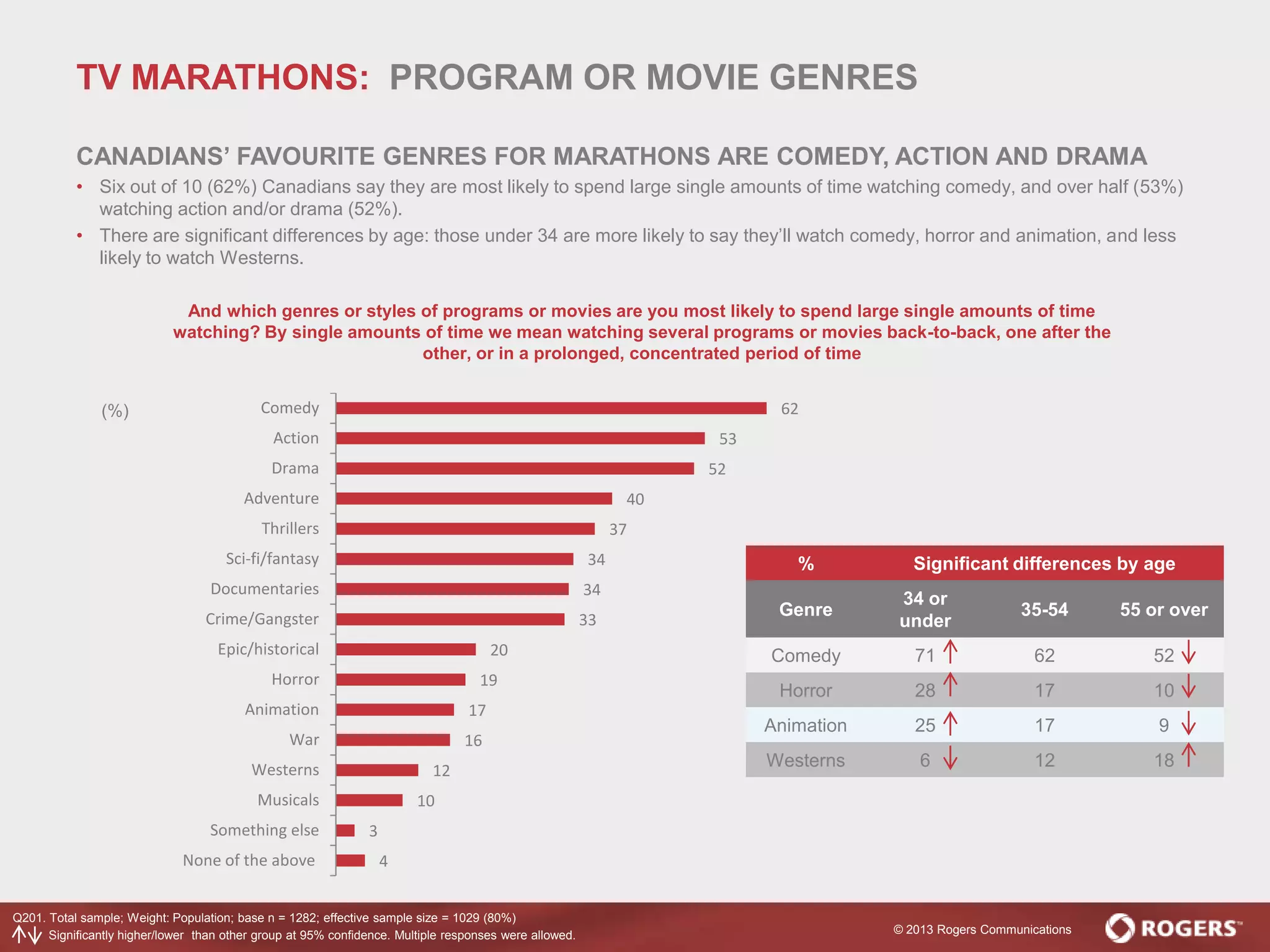 © 2013 Rogers Communications
4
3
10
12
16
17
19
20
33
34
34
37
40
52
53
62
None of the above
Something else
Musicals
Westerns
War
Animation
Horror
Epic/historical
Crime/Gangster
Documentaries
Sci-fi/fantasy
Thrillers
Adventure
Drama
Action
Comedy
Q201. Total sample; Weight: Population; base n = 1282; effective sample size = 1029 (80%)
And which genres or styles of programs or movies are you most likely to spend large single amounts of time
watching? By single amounts of time we mean watching several programs or movies back-to-back, one after the
other, or in a prolonged, concentrated period of time
% Significant differences by age
Genre
34 or
under
35-54 55 or over
Comedy 71 62 52
Horror 28 17 10
Animation 25 17 9
Westerns 6 12 18
(%)
Significantly higher/lower than other group at 95% confidence. Multiple responses were allowed.
TV MARATHONS: PROGRAM OR MOVIE GENRES
CANADIANS’ FAVOURITE GENRES FOR MARATHONS ARE COMEDY, ACTION AND DRAMA
• Six out of 10 (62%) Canadians say they are most likely to spend large single amounts of time watching comedy, and over half (53%)
watching action and/or drama (52%).
• There are significant differences by age: those under 34 are more likely to say they’ll watch comedy, horror and animation, and less
likely to watch Westerns.
 