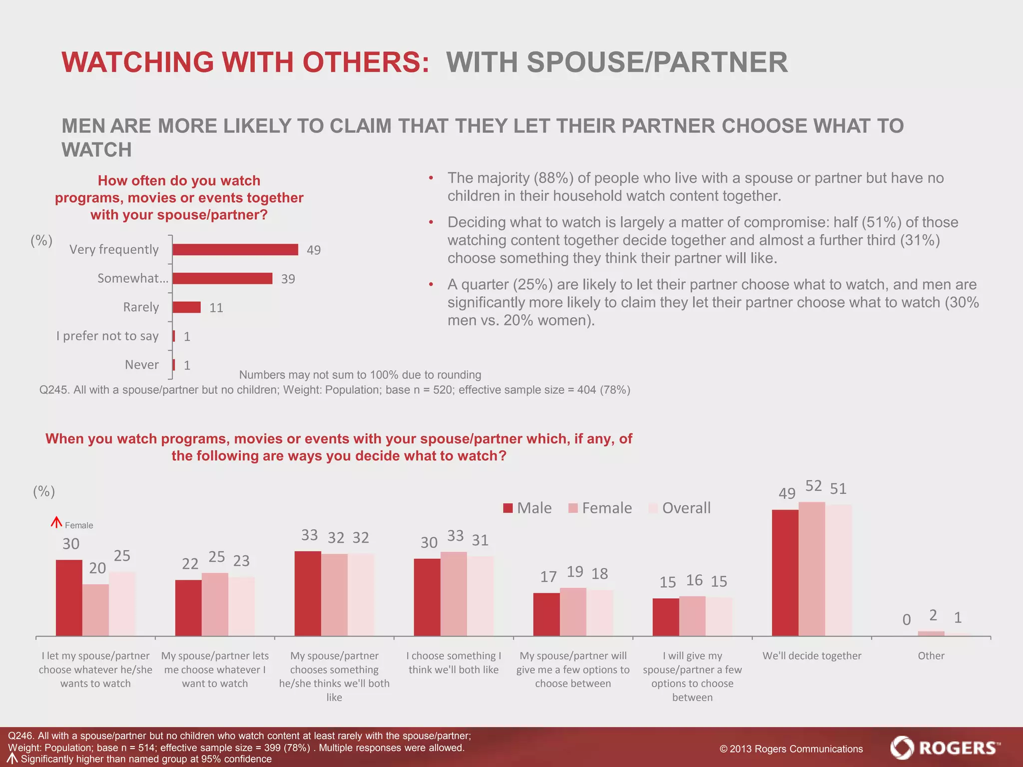 © 2013 Rogers Communications
30
22
33 30
17 15
49
0
20
25
32 33
19 16
52
2
25 23
32 31
18 15
51
1
I let my spouse/partner
choose whatever he/she
wants to watch
My spouse/partner lets
me choose whatever I
want to watch
My spouse/partner
chooses something
he/she thinks we'll both
like
I choose something I
think we'll both like
My spouse/partner will
give me a few options to
choose between
I will give my
spouse/partner a few
options to choose
between
We'll decide together Other
Male Female Overall
Q246. All with a spouse/partner but no children who watch content at least rarely with the spouse/partner;
Weight: Population; base n = 514; effective sample size = 399 (78%) . Multiple responses were allowed.
1
1
11
39
49
Never
I prefer not to say
Rarely
Somewhat…
Very frequently
When you watch programs, movies or events with your spouse/partner which, if any, of
the following are ways you decide what to watch?
• The majority (88%) of people who live with a spouse or partner but have no
children in their household watch content together.
• Deciding what to watch is largely a matter of compromise: half (51%) of those
watching content together decide together and almost a further third (31%)
choose something they think their partner will like.
• A quarter (25%) are likely to let their partner choose what to watch, and men are
significantly more likely to claim they let their partner choose what to watch (30%
men vs. 20% women).
How often do you watch
programs, movies or events together
with your spouse/partner?
Q245. All with a spouse/partner but no children; Weight: Population; base n = 520; effective sample size = 404 (78%)
Numbers may not sum to 100% due to rounding
(%)
Significantly higher than named group at 95% confidence
Female
(%)
WATCHING WITH OTHERS: WITH SPOUSE/PARTNER
MEN ARE MORE LIKELY TO CLAIM THAT THEY LET THEIR PARTNER CHOOSE WHAT TO
WATCH
 