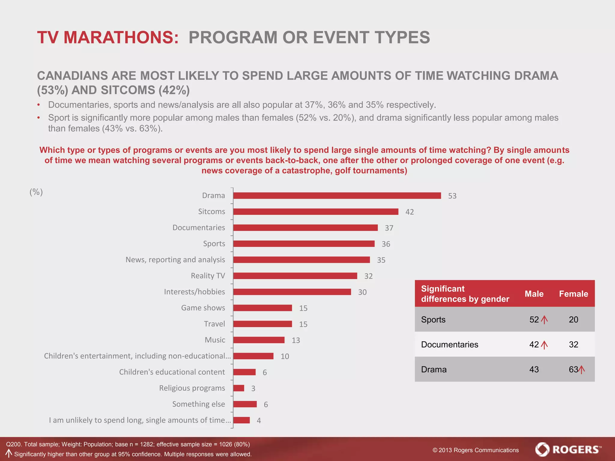 © 2013 Rogers Communications
4
6
3
6
10
13
15
15
30
32
35
36
37
42
53
I am unlikely to spend long, single amounts of time…
Something else
Religious programs
Children's educational content
Children's entertainment, including non-educational…
Music
Travel
Game shows
Interests/hobbies
Reality TV
News, reporting and analysis
Sports
Documentaries
Sitcoms
Drama
Q200. Total sample; Weight: Population; base n = 1282; effective sample size = 1026 (80%)
Which type or types of programs or events are you most likely to spend large single amounts of time watching? By single amounts
of time we mean watching several programs or events back-to-back, one after the other or prolonged coverage of one event (e.g.
news coverage of a catastrophe, golf tournaments)
Significant
differences by gender
Male Female
Sports 52 20
Documentaries 42 32
Drama 43 63
Significantly higher than other group at 95% confidence. Multiple responses were allowed.
(%)
TV MARATHONS: PROGRAM OR EVENT TYPES
CANADIANS ARE MOST LIKELY TO SPEND LARGE AMOUNTS OF TIME WATCHING DRAMA
(53%) AND SITCOMS (42%)
• Documentaries, sports and news/analysis are all also popular at 37%, 36% and 35% respectively.
• Sport is significantly more popular among males than females (52% vs. 20%), and drama significantly less popular among males
than females (43% vs. 63%).
 
