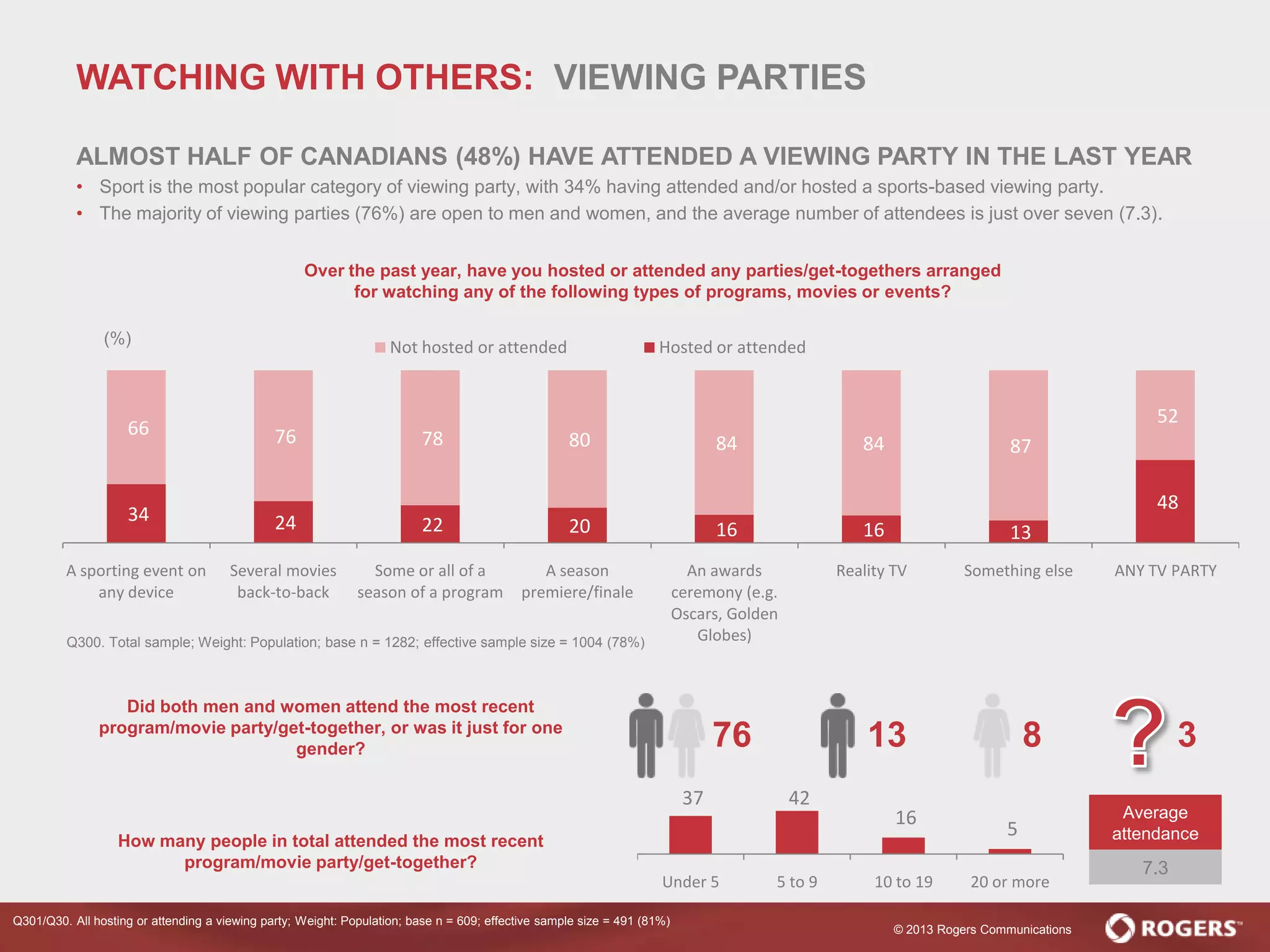 © 2013 Rogers Communications
48
13161620222434
52
87848480787666
ANY TV PARTYSomething elseReality TVAn awards
ceremony (e.g.
Oscars, Golden
Globes)
A season
premiere/finale
Some or all of a
season of a program
Several movies
back-to-back
A sporting event on
any device
Not hosted or attended Hosted or attended
Q300. Total sample; Weight: Population; base n = 1282; effective sample size = 1004 (78%)
Over the past year, have you hosted or attended any parties/get-togethers arranged
for watching any of the following types of programs, movies or events?
Did both men and women attend the most recent
program/movie party/get-together, or was it just for one
gender? 76 13 8 3
How many people in total attended the most recent
program/movie party/get-together?
37 42
16
5
Under 5 5 to 9 10 to 19 20 or more
Average
attendance
7.3
Q301/Q30. All hosting or attending a viewing party; Weight: Population; base n = 609; effective sample size = 491 (81%)
(%)
WATCHING WITH OTHERS: VIEWING PARTIES
ALMOST HALF OF CANADIANS (48%) HAVE ATTENDED A VIEWING PARTY IN THE LAST YEAR
• Sport is the most popular category of viewing party, with 34% having attended and/or hosted a sports-based viewing party.
• The majority of viewing parties (76%) are open to men and women, and the average number of attendees is just over seven (7.3).
 