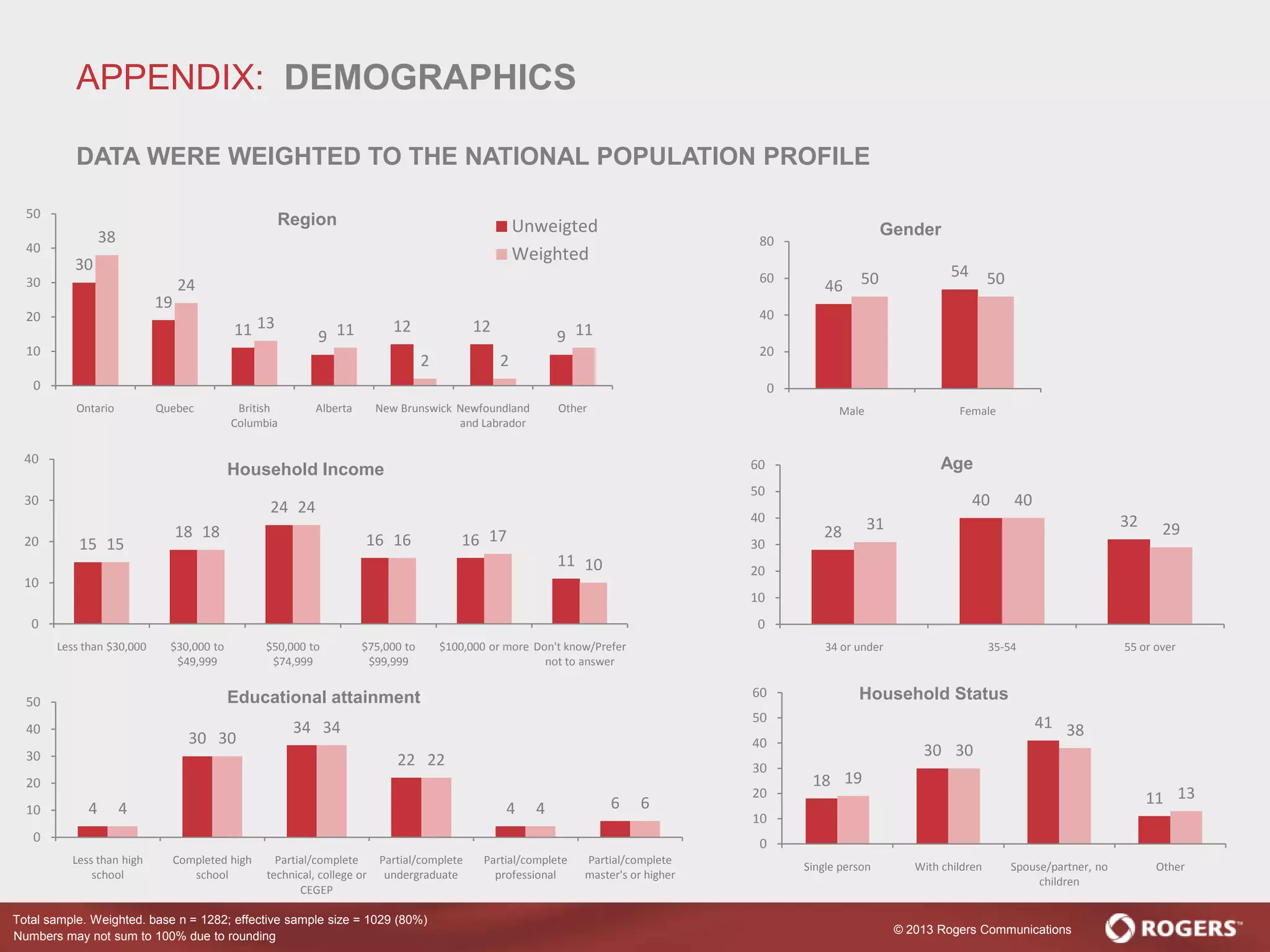 © 2013 Rogers Communications
30
19
11 9
12 12
9
38
24
13 11
2 2
11
0
10
20
30
40
50
Ontario Quebec British
Columbia
Alberta New Brunswick Newfoundland
and Labrador
Other
Region Unweigted
Weighted
15
18
24
16 16
11
15
18
24
16 17
10
0
10
20
30
40
Less than $30,000 $30,000 to
$49,999
$50,000 to
$74,999
$75,000 to
$99,999
$100,000 or more Don't know/Prefer
not to answer
Household Income
4
30
34
22
4 64
30
34
22
4 6
0
10
20
30
40
50
Less than high
school
Completed high
school
Partial/complete
technical, college or
CEGEP
Partial/complete
undergraduate
Partial/complete
professional
Partial/complete
master's or higher
Educational attainment
46
5450 50
0
20
40
60
80
Male Female
Gender
28
40
3231
40
29
0
10
20
30
40
50
60
34 or under 35-54 55 or over
Age
18
30
41
11
19
30
38
13
0
10
20
30
40
50
60
Single person With children Spouse/partner, no
children
Other
Household Status
Total sample. Weighted. base n = 1282; effective sample size = 1029 (80%)
Numbers may not sum to 100% due to rounding
APPENDIX: DEMOGRAPHICS
DATA WERE WEIGHTED TO THE NATIONAL POPULATION PROFILE
 