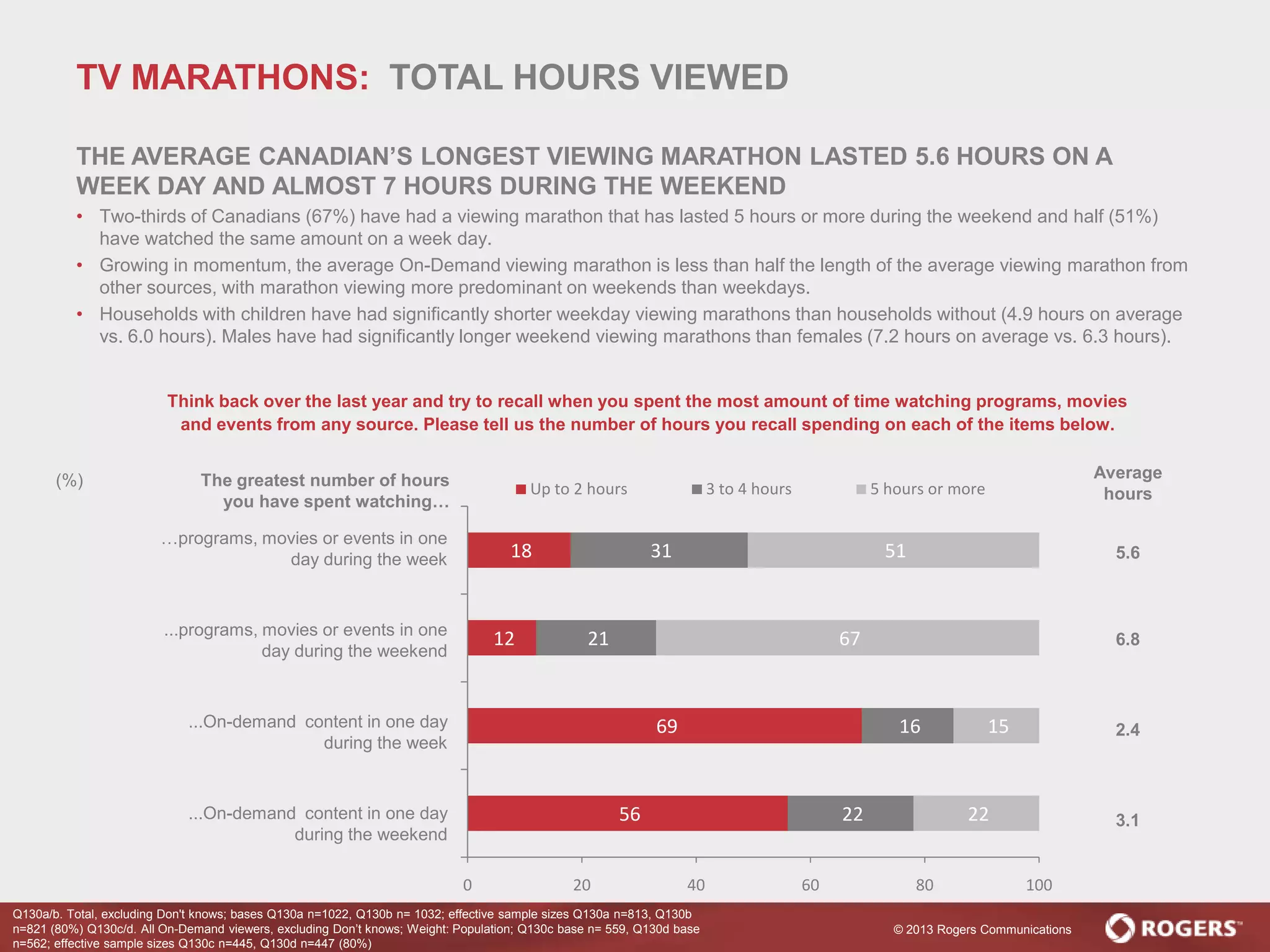 © 2013 Rogers Communications
56
69
12
18
22
16
21
31
22
15
67
51
0 20 40 60 80 100
Up to 2 hours 3 to 4 hours 5 hours or more
Think back over the last year and try to recall when you spent the most amount of time watching programs, movies
and events from any source. Please tell us the number of hours you recall spending on each of the items below.
Average
hours
5.6
6.8
2.4
3.1
Q130a/b. Total, excluding Don't knows; bases Q130a n=1022, Q130b n= 1032; effective sample sizes Q130a n=813, Q130b
n=821 (80%) Q130c/d. All On-Demand viewers, excluding Don’t knows; Weight: Population; Q130c base n= 559, Q130d base
n=562; effective sample sizes Q130c n=445, Q130d n=447 (80%)
The greatest number of hours
you have spent watching…
…programs, movies or events in one
day during the week
...programs, movies or events in one
day during the weekend
...On-demand content in one day
during the week
...On-demand content in one day
during the weekend
(%)
TV MARATHONS: TOTAL HOURS VIEWED
THE AVERAGE CANADIAN’S LONGEST VIEWING MARATHON LASTED 5.6 HOURS ON A
WEEK DAY AND ALMOST 7 HOURS DURING THE WEEKEND
• Two-thirds of Canadians (67%) have had a viewing marathon that has lasted 5 hours or more during the weekend and half (51%)
have watched the same amount on a week day.
• Growing in momentum, the average On-Demand viewing marathon is less than half the length of the average viewing marathon from
other sources, with marathon viewing more predominant on weekends than weekdays.
• Households with children have had significantly shorter weekday viewing marathons than households without (4.9 hours on average
vs. 6.0 hours). Males have had significantly longer weekend viewing marathons than females (7.2 hours on average vs. 6.3 hours).
 