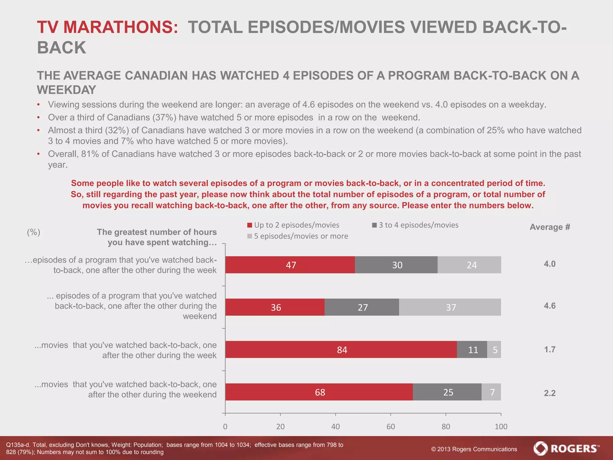 © 2013 Rogers Communications
68
84
36
47
25
11
27
30
7
5
37
24
0 20 40 60 80 100
Up to 2 episodes/movies 3 to 4 episodes/movies
5 episodes/movies or more
Some people like to watch several episodes of a program or movies back-to-back, or in a concentrated period of time.
So, still regarding the past year, please now think about the total number of episodes of a program, or total number of
movies you recall watching back-to-back, one after the other, from any source. Please enter the numbers below.
Average #
4.0
4.6
1.7
2.2
…episodes of a program that you've watched back-
to-back, one after the other during the week
... episodes of a program that you've watched
back-to-back, one after the other during the
weekend
...movies that you've watched back-to-back, one
after the other during the week
...movies that you've watched back-to-back, one
after the other during the weekend
TV MARATHONS: TOTAL EPISODES/MOVIES VIEWED BACK-TO-
BACK
THE AVERAGE CANADIAN HAS WATCHED 4 EPISODES OF A PROGRAM BACK-TO-BACK ON A
WEEKDAY
• Viewing sessions during the weekend are longer: an average of 4.6 episodes on the weekend vs. 4.0 episodes on a weekday.
• Over a third of Canadians (37%) have watched 5 or more episodes in a row on the weekend.
• Almost a third (32%) of Canadians have watched 3 or more movies in a row on the weekend (a combination of 25% who have watched
3 to 4 movies and 7% who have watched 5 or more movies).
• Overall, 81% of Canadians have watched 3 or more episodes back-to-back or 2 or more movies back-to-back at some point in the past
year.
Q135a-d. Total, excluding Don't knows, Weight: Population; bases range from 1004 to 1034; effective bases range from 798 to
828 (79%); Numbers may not sum to 100% due to rounding
The greatest number of hours
you have spent watching…
(%)
 
