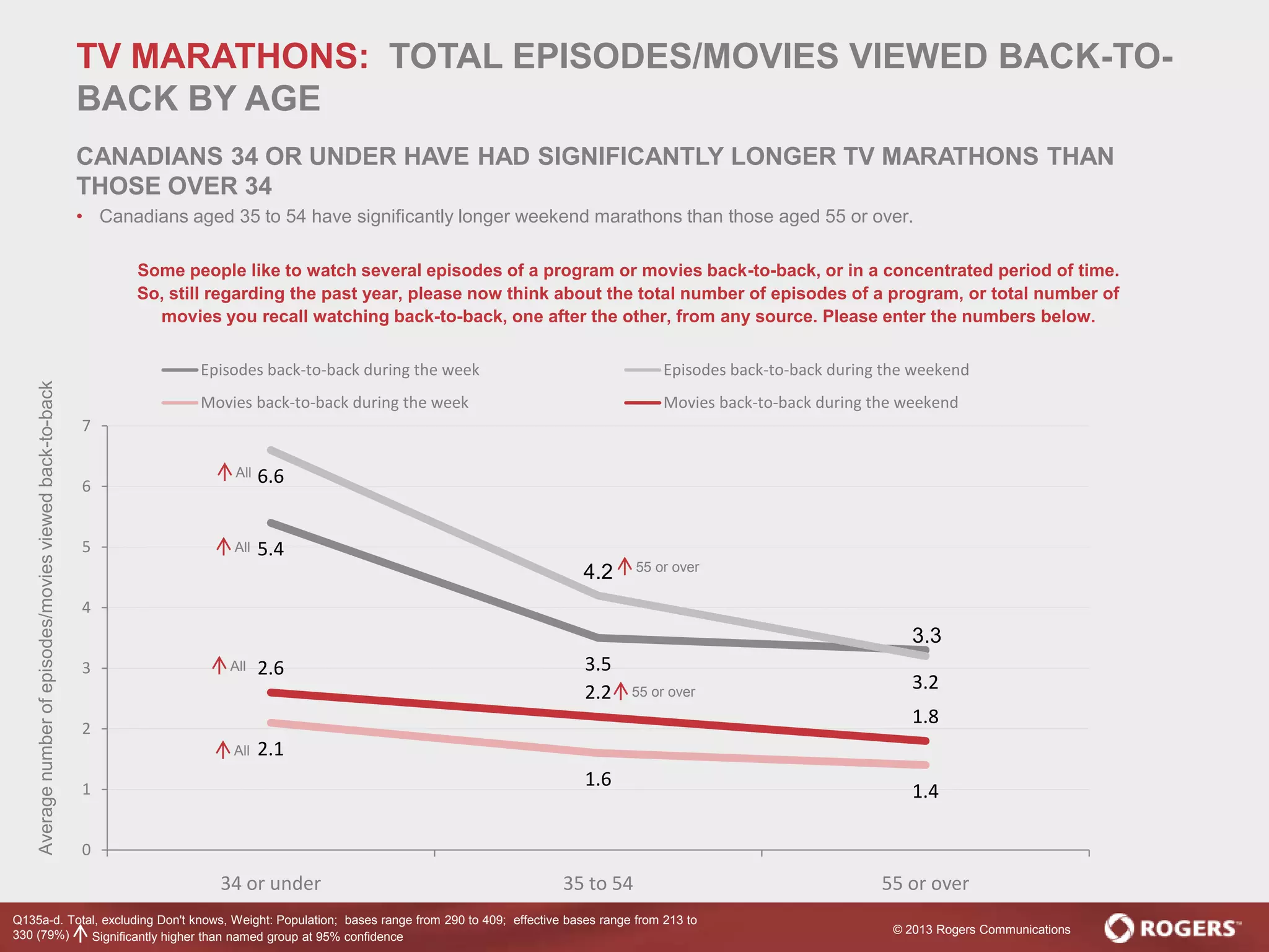 © 2013 Rogers Communications
TV MARATHONS: TOTAL EPISODES/MOVIES VIEWED BACK-TO-
BACK BY AGE
CANADIANS 34 OR UNDER HAVE HAD SIGNIFICANTLY LONGER TV MARATHONS THAN
THOSE OVER 34
• Canadians aged 35 to 54 have significantly longer weekend marathons than those aged 55 or over.
5.4
3.5
3.3
6.6
4.2
3.2
2.1
1.6
1.4
2.6
2.2
1.8
0
1
2
3
4
5
6
7
34 or under 35 to 54 55 or over
Averagenumberofepisodes/moviesviewedback-to-back
Episodes back-to-back during the week Episodes back-to-back during the weekend
Movies back-to-back during the week Movies back-to-back during the weekend
Some people like to watch several episodes of a program or movies back-to-back, or in a concentrated period of time.
So, still regarding the past year, please now think about the total number of episodes of a program, or total number of
movies you recall watching back-to-back, one after the other, from any source. Please enter the numbers below.
All
All
All
All
Significantly higher than named group at 95% confidence
55 or over
55 or over
Q135a-d. Total, excluding Don't knows, Weight: Population; bases range from 290 to 409; effective bases range from 213 to
330 (79%)
 