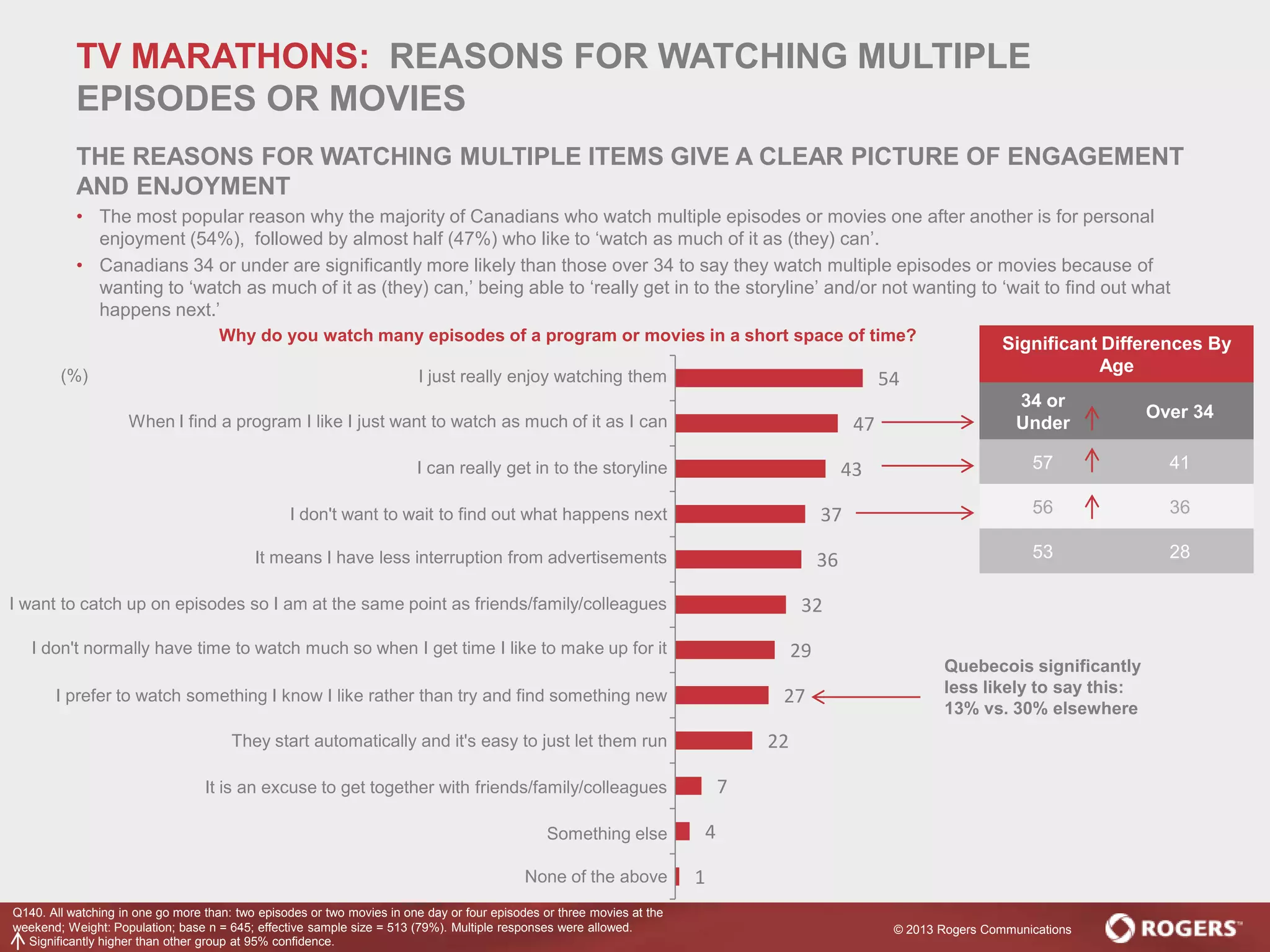 © 2013 Rogers Communications
1
4
7
22
27
29
32
36
37
43
47
54
Why do you watch many episodes of a program or movies in a short space of time?
Quebecois significantly
less likely to say this:
13% vs. 30% elsewhere
Significant Differences By
Age
34 or
Under
Over 34
57 41
56 36
53 28
(%)
Significantly higher than other group at 95% confidence.
TV MARATHONS: REASONS FOR WATCHING MULTIPLE
EPISODES OR MOVIES
THE REASONS FOR WATCHING MULTIPLE ITEMS GIVE A CLEAR PICTURE OF ENGAGEMENT
AND ENJOYMENT
• The most popular reason why the majority of Canadians who watch multiple episodes or movies one after another is for personal
enjoyment (54%), followed by almost half (47%) who like to ‘watch as much of it as (they) can’.
• Canadians 34 or under are significantly more likely than those over 34 to say they watch multiple episodes or movies because of
wanting to ‘watch as much of it as (they) can,’ being able to ‘really get in to the storyline’ and/or not wanting to ‘wait to find out what
happens next.’
I just really enjoy watching them
When I find a program I like I just want to watch as much of it as I can
I can really get in to the storyline
I don't want to wait to find out what happens next
It means I have less interruption from advertisements
I want to catch up on episodes so I am at the same point as friends/family/colleagues
I don't normally have time to watch much so when I get time I like to make up for it
I prefer to watch something I know I like rather than try and find something new
They start automatically and it's easy to just let them run
It is an excuse to get together with friends/family/colleagues
Something else
None of the above
Q140. All watching in one go more than: two episodes or two movies in one day or four episodes or three movies at the
weekend; Weight: Population; base n = 645; effective sample size = 513 (79%). Multiple responses were allowed.
 
