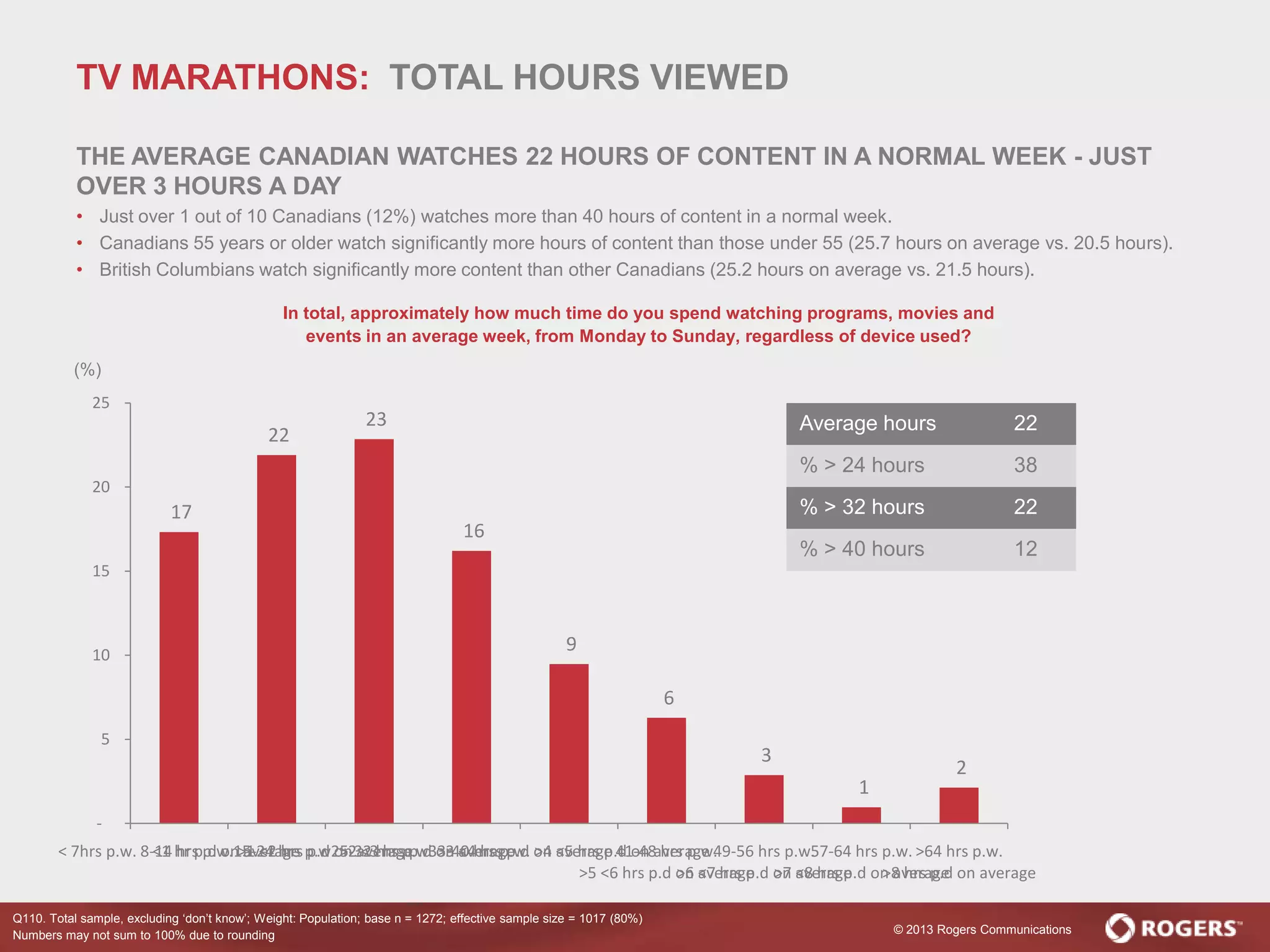 © 2013 Rogers Communications
17
22
23
16
9
6
3
1
2
-
5
10
15
20
25
< 7hrs p.w. <1 hr p.d on average8-14 hrs p.w. >1 <2 hrs p.d on average15-24 hrs p.w. >2 <3 hrs p.d on average25-32 hrs p.w. >3 <4 hrs p.d on average33-40 hrs p.w. >4 <5 hrs p.d on average41-48 hrs p.w.
>5 <6 hrs p.d on average
49-56 hrs p.w.
>6 <7 hrs p.d on average
57-64 hrs p.w.
>7 <8 hrs p.d on average
>64 hrs p.w.
>8 hrs p.d on average
Q110. Total sample, excluding ‘don’t know’; Weight: Population; base n = 1272; effective sample size = 1017 (80%)
In total, approximately how much time do you spend watching programs, movies and
events in an average week, from Monday to Sunday, regardless of device used?
Average hours 22
% > 24 hours 38
% > 32 hours 22
% > 40 hours 12
Numbers may not sum to 100% due to rounding
(%)
TV MARATHONS: TOTAL HOURS VIEWED
THE AVERAGE CANADIAN WATCHES 22 HOURS OF CONTENT IN A NORMAL WEEK - JUST
OVER 3 HOURS A DAY
• Just over 1 out of 10 Canadians (12%) watches more than 40 hours of content in a normal week.
• Canadians 55 years or older watch significantly more hours of content than those under 55 (25.7 hours on average vs. 20.5 hours).
• British Columbians watch significantly more content than other Canadians (25.2 hours on average vs. 21.5 hours).
 