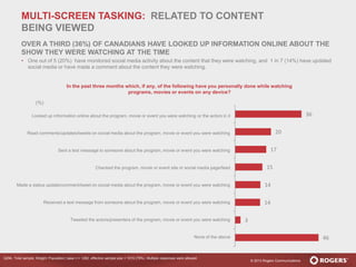 © 2013 Rogers Communications
36
20
17
15
14
14
3
46
Q294. Total sample; Weight: Population; base n = 1282; effective sample size = 1015 (79%). Multiple responses were allowed.
In the past three months which, if any, of the following have you personally done while watching
programs, movies or events on any device?
Looked up information online about the program, movie or event you were watching or the actors in it
Read comments/updates/tweets on social media about the program, movie or event you were watching
Sent a text message to someone about the program, movie or event you were watching
Checked the program, movie or event site or social media page/feed
Made a status update/comment/tweet on social media about the program, movie or event you were watching
Received a text message from someone about the program, movie or event you were watching
Tweeted the actors/presenters of the program, movie or event you were watching
None of the above
(%)
MULTI-SCREEN TASKING: RELATED TO CONTENT
BEING VIEWED
OVER A THIRD (36%) OF CANADIANS HAVE LOOKED UP INFORMATION ONLINE ABOUT THE
SHOW THEY WERE WATCHING AT THE TIME
• One out of 5 (20%) have monitored social media activity about the content that they were watching, and 1 in 7 (14%) have updated
social media or have made a comment about the content they were watching.
 