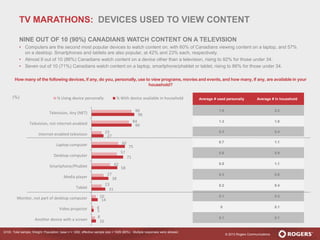 © 2013 Rogers Communications
10
5
14
31
38
58
71
75
27
90
96
8
4
10
23
27
42
57
60
23
84
90
Another device with a screen
Video projector
Monitor, not part of desktop computer
Tablet
Media player
Smartphone/Phablet
Desktop computer
Laptop computer
Internet-enabled television
Television, not internet-enabled
Television, Any (NET)
% Using device personally % With device available in household
Q100. Total sample; Weight: Population; base n = 1282; effective sample size = 1029 (80%) . Multiple responses were allowed.
Average # used personally Average # in household
1.6 2.2
1.3 1.8
0.3 0.4
0.7 1.1
0.6 0.9
0.5 1.1
0.3 0.6
0.2 0.4
0.1 0.2
0 0.1
0.1 0.1
How many of the following devices, if any, do you, personally, use to view programs, movies and events, and how many, if any, are available in your
household?
(%)
TV MARATHONS: DEVICES USED TO VIEW CONTENT
NINE OUT OF 10 (90%) CANADIANS WATCH CONTENT ON A TELEVISION
• Computers are the second most popular devices to watch content on, with 60% of Canadians viewing content on a laptop, and 57%
on a desktop. Smartphones and tablets are also popular, at 42% and 23% each, respectively.
• Almost 9 out of 10 (86%) Canadians watch content on a device other than a television, rising to 92% for those under 34.
• Seven out of 10 (71%) Canadians watch content on a laptop, smartphone/phablet or tablet, rising to 86% for those under 34.
 