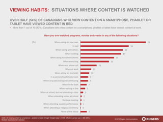 © 2013 Rogers Communications
76
56
49
47
39
33
19
12
10
9
9
7
5
3
2
1
1
0
7
When eating on your own
In bed
When eating with others
When cooking
When doing household chores
When exercising
When on a phone call
When at work
When sitting on the toilet
In a car/van/truck/motorcycle
When on public transport/commuting
When in the bath
When waiting in line
When at school, but not attending a class
When attending a class at school
During a meeting
When attending a public performance
When attending a religious ceremony
None of the above
Q320. All viewing content on smartphone , phablet or tablet; Weight: Weight; base n = 608; effective sample size = 486 (80%) .
Multiple responses were allowed.
Have you ever watched programs, movies and events in any of the following situations?
VIEWING HABITS: SITUATIONS WHERE CONTENT IS WATCHED
OVER HALF (54%) OF CANADIANS WHO VIEW CONTENT ON A SMARTPHONE, PHABLET OR
TABLET HAVE VIEWED CONTENT IN BED
• More than 1 out of 10 (12%) Canadians who view content on a smartphone, phablet or tablet have viewed content at work.
(%)
 
