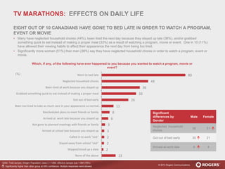 © 2013 Rogers Communications
80
44
36
33
26
11
8
6
3
3
2
2
2
13
Went to bed late
Neglected household chores
Been tired at work because you stayed up
Grabbed something quick to eat instead of making a proper meal
Got out of bed early
Been too tired to take as much care in your appearance as normal…
Rescheduled plans to meet friends or family
Arrived at work late because you stayed up
Not gone to planned meetings with friends or family
Arrived at school late because you stayed up
Called in to work "sick"
Stayed away from school "sick"
Skipped/stood up a date
None of the above
Q350. Total sample; Weight: Population; base n = 1282; effective sample size = 994 (78%).
TV MARATHONS: EFFECTS ON DAILY LIFE
EIGHT OUT OF 10 CANADIANS HAVE GONE TO BED LATE IN ORDER TO WATCH A PROGRAM,
EVENT OR MOVIE
• Many have neglected household chores (44%), been tired the next day because they stayed up late (36%), and/or grabbed
something quick to eat instead of making a proper meal (33%) as a result of watching a program, movie or event. One in 10 (11%)
have allowed their viewing habits to affect their appearance the next day from being too tired.
• Significantly more women (51%) than men (38%) say they have neglected household chores in order to watch a program, event or
movie.
Which, if any, of the following have ever happened to you because you wanted to watch a program, movie or
event?
Significant
differences by
Gender
Male Female
Neglected household
chores
38 51
Got out of bed early 30 21
Arrived at work late 8 4
(%)
Significantly higher than other group at 95% confidence. Multiple responses were allowed.
 