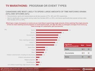 © 2013 Rogers Communications
4
6
3
6
10
13
15
15
30
32
35
36
37
42
53
I am unlikely to spend long, single amounts of time…
Something else
Religious programs
Children's educational content
Children's entertainment, including non-educational…
Music
Travel
Game shows
Interests/hobbies
Reality TV
News, reporting and analysis
Sports
Documentaries
Sitcoms
Drama
Q200. Total sample; Weight: Population; base n = 1282; effective sample size = 1026 (80%)
Which type or types of programs or events are you most likely to spend large single amounts of time watching? By single amounts
of time we mean watching several programs or events back-to-back, one after the other or prolonged coverage of one event (e.g.
news coverage of a catastrophe, golf tournaments)
Significant
differences by gender
Male Female
Sports 52 20
Documentaries 42 32
Drama 43 63
Significantly higher than other group at 95% confidence. Multiple responses were allowed.
(%)
TV MARATHONS: PROGRAM OR EVENT TYPES
CANADIANS ARE MOST LIKELY TO SPEND LARGE AMOUNTS OF TIME WATCHING DRAMA
(53%) AND SITCOMS (42%)
• Documentaries, sports and news/analysis are all also popular at 37%, 36% and 35% respectively.
• Sport is significantly more popular among males than females (52% vs. 20%), and drama significantly less popular among males
than females (43% vs. 63%).
 