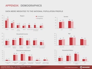 © 2013 Rogers Communications
30
19
11 9
12 12
9
38
24
13 11
2 2
11
0
10
20
30
40
50
Ontario Quebec British
Columbia
Alberta New Brunswick Newfoundland
and Labrador
Other
Region Unweigted
Weighted
15
18
24
16 16
11
15
18
24
16 17
10
0
10
20
30
40
Less than $30,000 $30,000 to
$49,999
$50,000 to
$74,999
$75,000 to
$99,999
$100,000 or more Don't know/Prefer
not to answer
Household Income
4
30
34
22
4 64
30
34
22
4 6
0
10
20
30
40
50
Less than high
school
Completed high
school
Partial/complete
technical, college or
CEGEP
Partial/complete
undergraduate
Partial/complete
professional
Partial/complete
master's or higher
Educational attainment
46
5450 50
0
20
40
60
80
Male Female
Gender
28
40
3231
40
29
0
10
20
30
40
50
60
34 or under 35-54 55 or over
Age
18
30
41
11
19
30
38
13
0
10
20
30
40
50
60
Single person With children Spouse/partner, no
children
Other
Household Status
Total sample. Weighted. base n = 1282; effective sample size = 1029 (80%)
Numbers may not sum to 100% due to rounding
APPENDIX: DEMOGRAPHICS
DATA WERE WEIGHTED TO THE NATIONAL POPULATION PROFILE
 