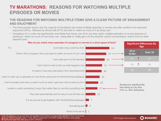© 2013 Rogers Communications
1
4
7
22
27
29
32
36
37
43
47
54
Why do you watch many episodes of a program or movies in a short space of time?
Quebecois significantly
less likely to say this:
13% vs. 30% elsewhere
Significant Differences By
Age
34 or
Under
Over 34
57 41
56 36
53 28
(%)
Significantly higher than other group at 95% confidence.
TV MARATHONS: REASONS FOR WATCHING MULTIPLE
EPISODES OR MOVIES
THE REASONS FOR WATCHING MULTIPLE ITEMS GIVE A CLEAR PICTURE OF ENGAGEMENT
AND ENJOYMENT
• The most popular reason why the majority of Canadians who watch multiple episodes or movies one after another is for personal
enjoyment (54%), followed by almost half (47%) who like to ‘watch as much of it as (they) can’.
• Canadians 34 or under are significantly more likely than those over 34 to say they watch multiple episodes or movies because of
wanting to ‘watch as much of it as (they) can,’ being able to ‘really get in to the storyline’ and/or not wanting to ‘wait to find out what
happens next.’
I just really enjoy watching them
When I find a program I like I just want to watch as much of it as I can
I can really get in to the storyline
I don't want to wait to find out what happens next
It means I have less interruption from advertisements
I want to catch up on episodes so I am at the same point as friends/family/colleagues
I don't normally have time to watch much so when I get time I like to make up for it
I prefer to watch something I know I like rather than try and find something new
They start automatically and it's easy to just let them run
It is an excuse to get together with friends/family/colleagues
Something else
None of the above
Q140. All watching in one go more than: two episodes or two movies in one day or four episodes or three movies at the
weekend; Weight: Population; base n = 645; effective sample size = 513 (79%). Multiple responses were allowed.
 