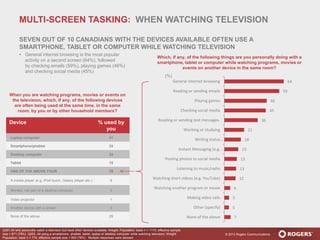 © 2013 Rogers Communications
Q291.All who personally watch a television but have other devices available; Weight: Population; base n = 1110; effective sample
size = 871 (78%). Q293. All using a smartphone, phablet, tablet, laptop or desktop computer while watching television; Weight:
Population; base n = 774; effective sample size = 605 (78%) . Multiple responses were allowed.
Device % used by
you
Laptop computer 41
Smartphone/phablet 33
Desktop computer 22
Tablet 15
ONE OF THE ABOVE FOUR 70
A media player (e.g. iPod touch, Galaxy player etc.) 9
Monitor, not part of a desktop computer 3
Video projector 1
Another device with a screen 2
None of the above 29
64
59
46
45
36
21
18
15
13
13
12
6
5
5
7
General internet browsing
Reading or sending emails
Playing games
Checking social media
Reading or sending text messages.
Working or studying
Writing status…
Instant Messaging (e.g.…
Posting photos to social media
Listening to music/radio
Watching short videos (e.g. YouTube)
Watching another program or movie
Making video calls
Other (specify)
None of the above
Which, if any, of the following things are you personally doing with a
smartphone, tablet or computer while watching programs, movies or
events on another device in the same room?
When you are watching programs, movies or events on
the television, which, if any, of the following devices
are often being used at the same time, in the same
room, by you or by other household members?
(%)
MULTI-SCREEN TASKING: WHEN WATCHING TELEVISION
SEVEN OUT OF 10 CANADIANS WITH THE DEVICES AVAILABLE OFTEN USE A
SMARTPHONE, TABLET OR COMPUTER WHILE WATCHING TELEVISION
• General internet browsing is the most popular
activity on a second screen (64%), followed
by checking emails (59%), playing games (46%)
and checking social media (45%)
 