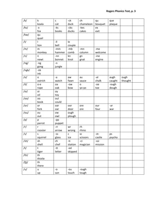 Rogers Phonics Test, p. 3  


/k/      k           c         ‐ck        ch          qu           que                    
         koala       cat       duck       chameleon   bouquet      plaque 
/ks/     ‐x          ‐ks       ‐cks       ‐kes        ex                                  
         fox         books     ducks      cakes       exit 
/kw/     qu                                                                               
         quail 
/l/      l           ‐ll       le                                                         
         lion        bell      couple 
/m/      m           ‐mm       ‐mb        ‐mn         ‐me                                 
         monkey      hammer    comb       column      welcome 
/n/      n           ‐nn       kn         gn          ‐ine                                
         newt        bonnet    knot       gnat        engine 
/ng/     ‐ng         ‐n                                                                   
         gong        jungle 
/ngk/    ‐nk                                                                              
         ink 
/o/      o           ‐a        aw         au          ‐al          augh       ough     
         ostrich     watch     fawn       sauce       chalk        caught     thought
/ō/      o‐e         oa        ‐ow        o           ‐oe          ‐ough               
         rope        oak       bow        yo‐yo       toe          dough 
/oi/     oi          oy                                                                   
         oil         toy 
/oo/     oo          oul                                                                  
         book        could 
/or/     or          oar       oor        ore         our          ‐ar                    
         fork        oar       door       ore         four         war 
/ou/     ou          ow        ough                                                       
         out         owl       plough 
/p/      p           ‐pp                                                                  
         parrot      puppet 
/r/      r           ‐rr       wr         rh                                              
         rooster     arrow     wrong      rhino 
/s/      s           ‐ss       c          sc          ‐st‐         ps                     
         squirrel    glass     ice        scissors    castle       psycho 
/sh/     sh          ch        ‐ti        ‐ci         ‐ssi                                
         shell       chef      station    magician    mission 
/t/      t           ‐tt       ‐ed                                                        
         tiger       letter    skipped
/th/     th                                                                               
         thistle 
/th/     th                                                                               
         there 
/u/      u           ‐o        ‐ou        ‐ough                                           
         up          son       touch      tough 
 