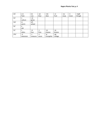 Rogers Phonics Test, p. 4  



/ū/     u‐e           oo          ‐ue      ‐ew          ‐ui          ‐ou       ‐o         ‐ough      
        flute         zoo         blue     dew          fruit        soup      move       though 
/v/     v             ‐ve                                                                            
        vulture       glove 
/w/     w             wh                                                                             
        worm          wheel 
/y/     y                                                                                            
        yak 
/z/     z             ‐zz         ‐s       ‐se          ‐ze                                          
        zebra         fuzz        fries    cheese       breeze 
/zh/    ‐si           ‐s          ‐z       ‐g           ‐ge                                          
        television    treasure    azure    courgette    collage 
 
 