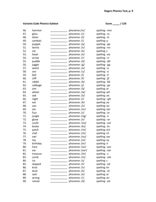 Rogers Phonics Test, p. 9  


 
Variants Code Phonics Subtest                                     Score _____ / 124 
 
46.     hammer         ____________    phoneme:/m/        spelling: ‐mm 
47.     glass          ____________    phoneme: /s/       spelling: ‐ss 
48.     letter         ____________    phoneme: /t/       spelling: ‐tt 
49.     cymbals        ____________    phoneme: /i/       spelling:‐y 
50.     puppet         ____________    phoneme: /p/       spelling: ‐pp 
51.     tennis         ____________    phoneme: /n/       spelling: ‐nn 
52.     cat            ____________    phoneme: /k/       spelling: c 
53.     head           ____________    phoneme: /e/       spelling: ‐ea 
54.     arrow          ____________    phoneme: /r/       spelling: ‐rr 
55.     puddle         ____________    phoneme: /d/       spelling: ‐dd 
56.     juggle         ____________    phoneme: /g/       spelling: ‐gg 
57.     watch          ____________    phoneme: /o/       spelling: ‐a 
58.     son            ____________    phoneme: /u/       spelling: ‐o 
59.     bell           ____________    phoneme: /l/       spelling: ‐ll 
60.     cliff          ____________    phoneme: /f/       spelling: ‐ff 
61.     rabbit         ____________    phoneme: /b/       spelling: ‐bb 
62.     cabbage        ____________    phoneme: /j/       spelling: ‐ge 
63.     aim            ____________    phoneme: /ā/       spelling: ai 
64.     wheel          ____________    phoneme: /w/       spelling: wh 
65.     oak            ____________    phoneme: /ō/       spelling: oa 
66.     night          ____________    phoneme: /ī/       spelling: ‐igh 
67.     eat            ____________    phoneme: /ē/       spelling: ea 
68.     zoo            ____________    phoneme: /ū/       spelling: oo 
69.     oar            ____________    phoneme: /or/      spelling: oar 
70.     fuzz           ____________    phoneme: /z/       spelling: ‐zz 
71.     jungle         ____________    phoneme: /ng/      spelling: ‐n 
72.     glove          ____________    phoneme: /v/       spelling: ‐ve 
73.     could          ____________    phoneme: /oo/      spelling: ‐oul 
74.     books          ____________    phoneme: /ks/      spelling: ‐ks 
75.     patch          ____________    phoneme: /ch/      spelling: tch 
76.     chef           ____________    phoneme: /sh/      spelling: ch 
77.     owl            ____________    phoneme: /ou/      spelling: ow 
78.     toy            ____________    phoneme: /oi/      spelling: oy 
79.     birthday       ____________    phoneme: /er/      spelling: ir 
80.     hare           ____________    phoneme: /air/     spelling: ‐are 
81.     ear            ____________    phoneme: /eer/     spelling: ‐ear 
82.     treasure       ____________    phoneme: /zh/      spelling: ‐s 
83.     comb           ____________    phoneme: /m/       spelling: ‐mb 
84.     ice            ____________    phoneme: /s/       spelling: c 
85.     skipped        ____________    phoneme: /t/       spelling: ‐ed 
86.     knot           ____________    phoneme: /n/       spelling: kn 
87.     duck           ____________    phoneme: /k/       spelling: ‐ck 
88.     said           ____________    phoneme: /e/       spelling: ai 
89.     wrong          ____________    phoneme: /r/       spelling: wr 
90.     rained         ____________    phoneme: /d/       spelling: ‐ed 
 
