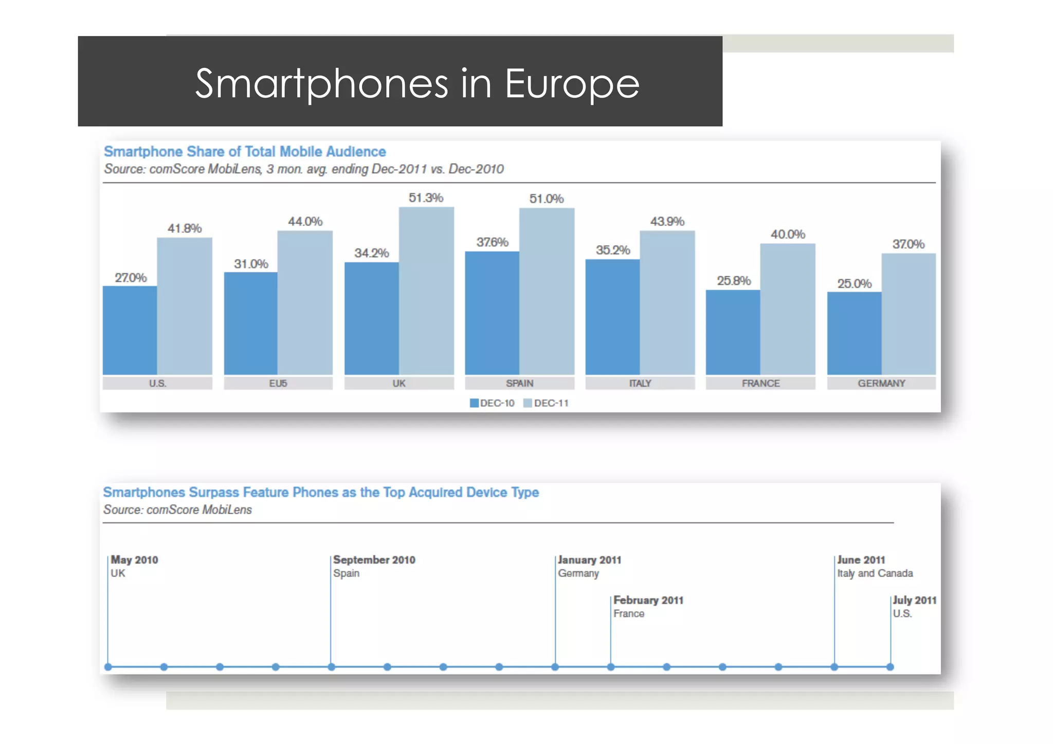 Smartphones in Europe




                        Android
 
