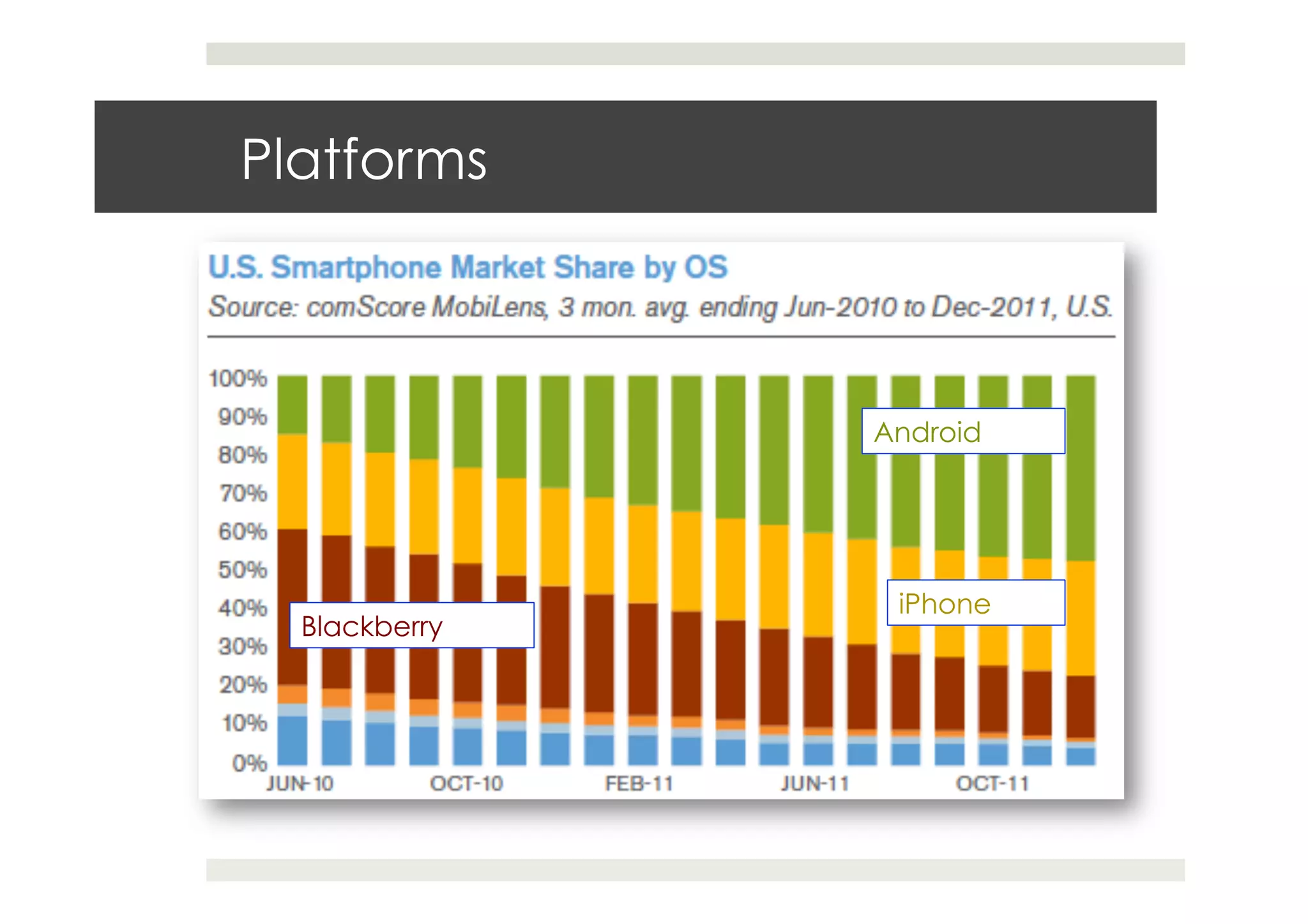 Platforms



               Android




                iPhone
  Blackberry
 