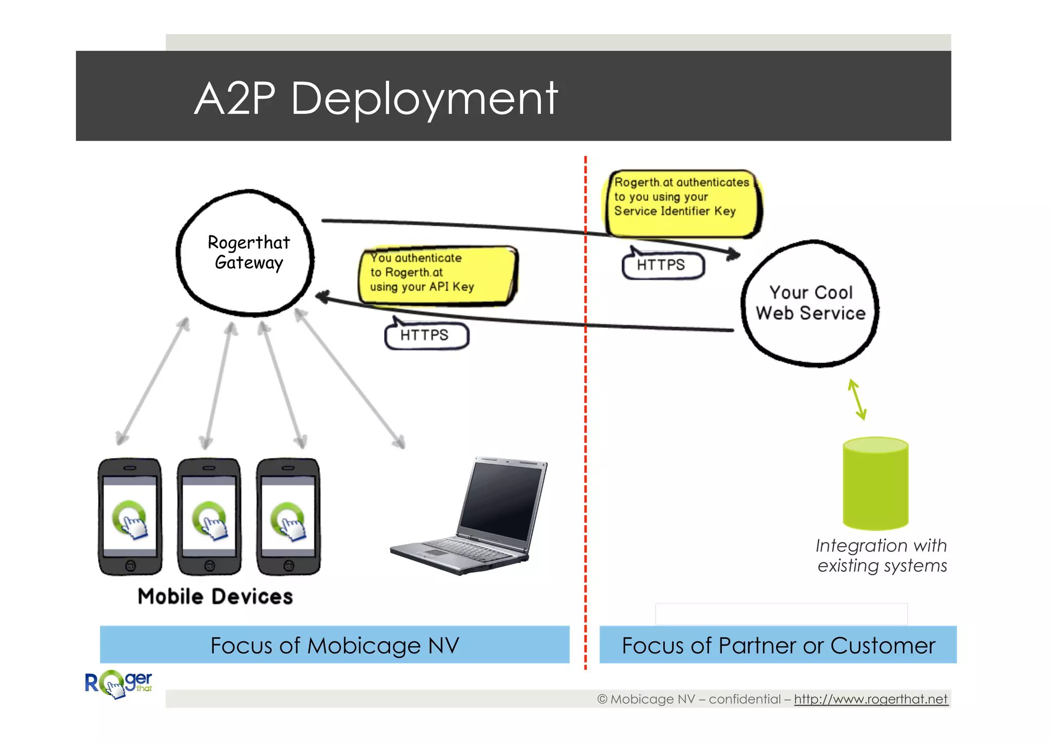 A2P Deployment

Rogerthat
 Gateway




                                                         Integration with
                                                         existing systems



Focus of Mobicage NV      Focus of Partner or Customer

                       © Mobicage NV – confidential – http://www.rogerthat.net
 