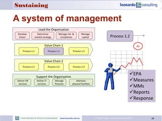 28© Roger Tregear, Leonardo Consulting 2015
Value Chain 1
Process 1.1 Process 1.3Process 1.2
Lead the Organisation
Manage risk &
compliance
Determine
market strategy
Manage
capital
Develop
Vision
Support the Organisation
Deliver HR
services
Maintain
physical facilities
Deliver IT
services
Manage
finances
Value Chain 2
Process 2.1 Process 2.3Process 2.2
m
EPA
Measures
MMs
Reports
Response
Process 1.2
Process 1.2
A system of management
Sustaining
 