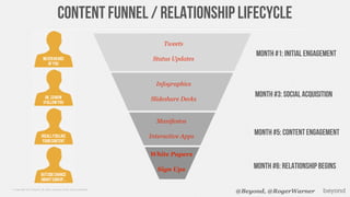 Content Funnel / Relationship Lifecycle
                                                                             Tweet...