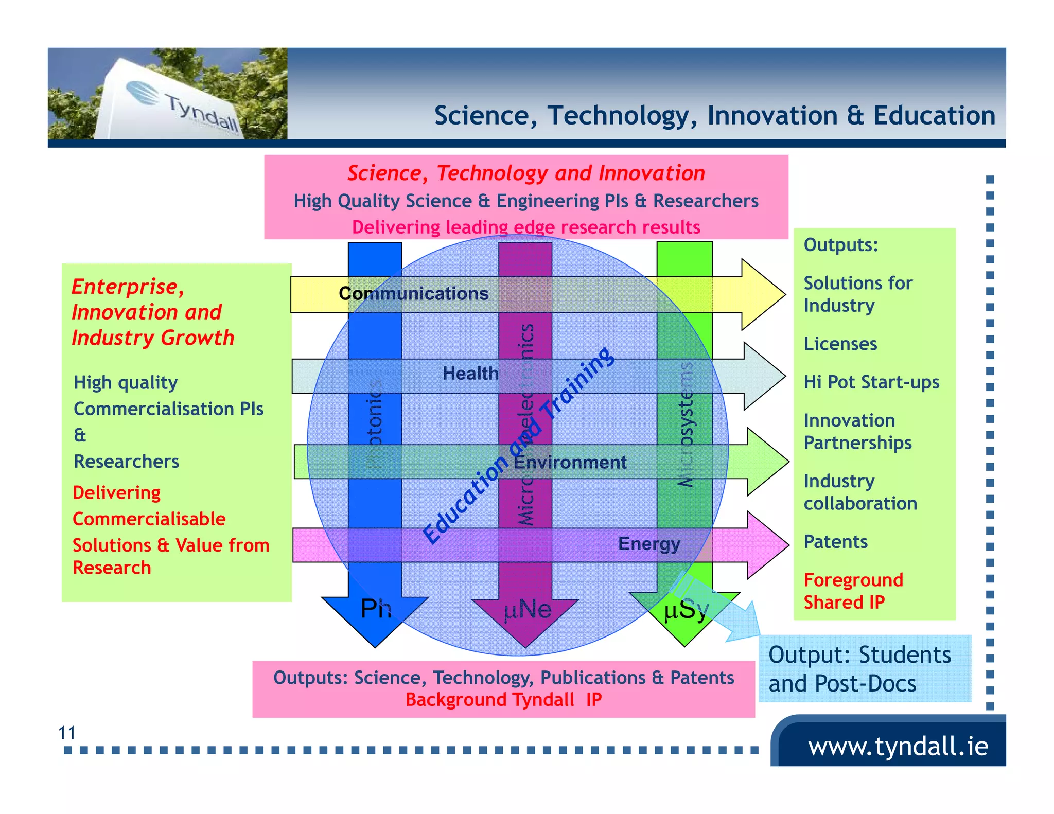 Science, Technology, Innovation & Education

                                  Science, Technology and Innovation
                            High Quality Science & Engineering PIs & Researchers
                                  Delivering leading edge research results
                                                                                                      Outputs:
                                                                                                         p

 Enterprise,                                                                                          Solutions for
                                 Communications
 Innovation and                                                                                       Industry




                                                                        nics
 Industry Growth                                                                                      Licenses




                                                              anoelectron




                                                                                      crosystems
 High quality                      Photonics   Health                                                 Hi Pot Start-ups
 Commercialisation PIs
                                                                                                      Innovation
 &                                                                                                    Partnerships
 Researchers                                            Environment
                                                        E i       t


                                                        Microna




                                                                                    Mic
                                                                                                      Industry
 Delivering
                                                                                                      collaboration
 Commercialisable
 Solutions & Value from                                                        Energy                 Patents
 Research
 R       h
                                                                                                      Foreground
                                   Ph                   µNe                        µSy                Shared IP

                                                                                                   Output: Students
                                                                                                      p
                          Outputs: Science, Technology, Publications & Patents                     and Post-Docs
                                         Background Tyndall IP
11
                                                                                                      www.tyndall.ie
 