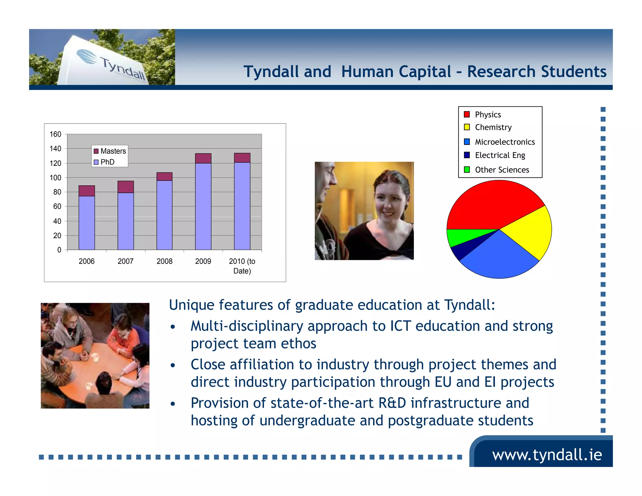 Tyndall and Human Capital – Research Students

                                                                         Physics




                                                                                                                       trical Engineering
                                                                         Chemistry
160




                                                                                                    oelectronics
                                                                         Microelectronics




                                                                                       mistry
140          Masters




                                                                                                                                                nce
                                                                             sics
                                                                         Electrical Eng




                                                                                    Chem



                                                                                                                                            Scien
                                                                                                Micro
                                                                          Phys



                                                                                                                   Elect
120          PhD
                                                                         Other Sciences
100
 80
 60
 40
 20
  0
      2006       2007   2008   2009   2010 (to
                                       Date)



                           Unique features of graduate education at Tyndall:
                           • Multi-disciplinary approach to ICT education and strong
                              project team ethos
                           • Close affiliation to industry through project themes and
                              direct industry participation through EU and EI projects
                           • Provision of state-of-the-art R&D infrastructure and
                              hosting of undergraduate and postgraduate students

                                                                                         www.tyndall.ie
 