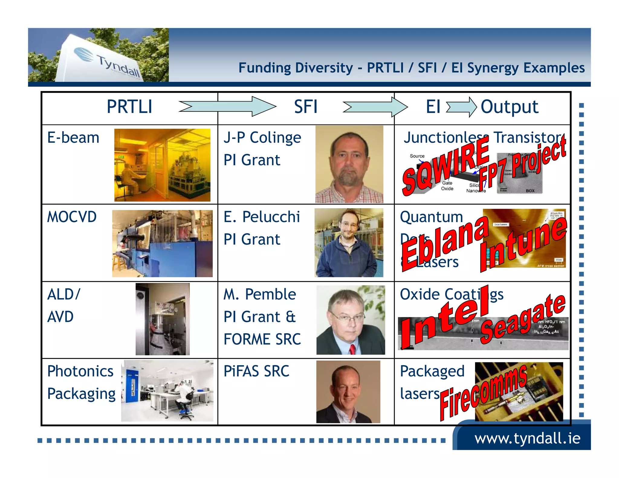 Funding Diversity - PRTLI / SFI / EI Synergy Examples

         PRTLI               SFI               EI       Output
E-beam           J-P Colinge                Junctionless Transistor
                 PI Grant


MOCVD            E. Pelucchi               Quantum
                 PI Grant                  Dots
                                           & Lasers

ALD/             M. Pemble                 Oxide Coatings
AVD              PI Grant &
                 FORME SRC

Photonics        PiFAS SRC                 Packaged
Packaging
P k i                                      lasers
                                           l

                                                       www.tyndall.ie
 