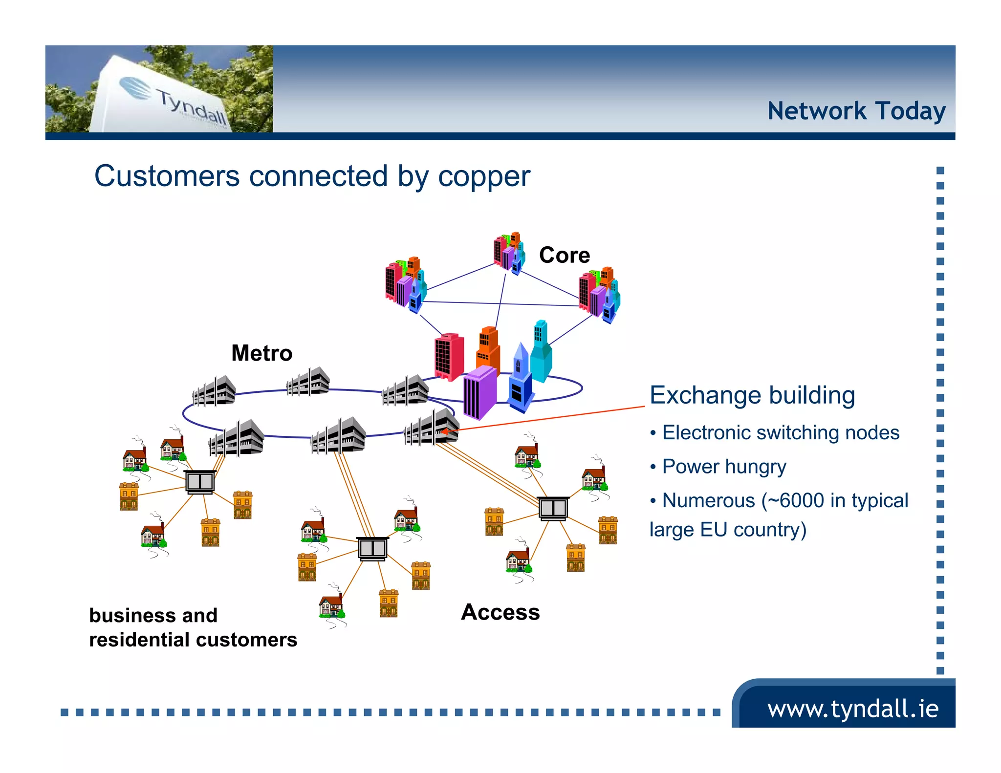 Network Today

Customers connected by copper

                                Core



              Metro
                                       Exchange building
                                       • Electronic switching nodes
                                       • Power hungry
                                       • Numerous (~6000 in typical
                                       large EU country)



business and            Access
residential customers


                                                    www.tyndall.ie
 