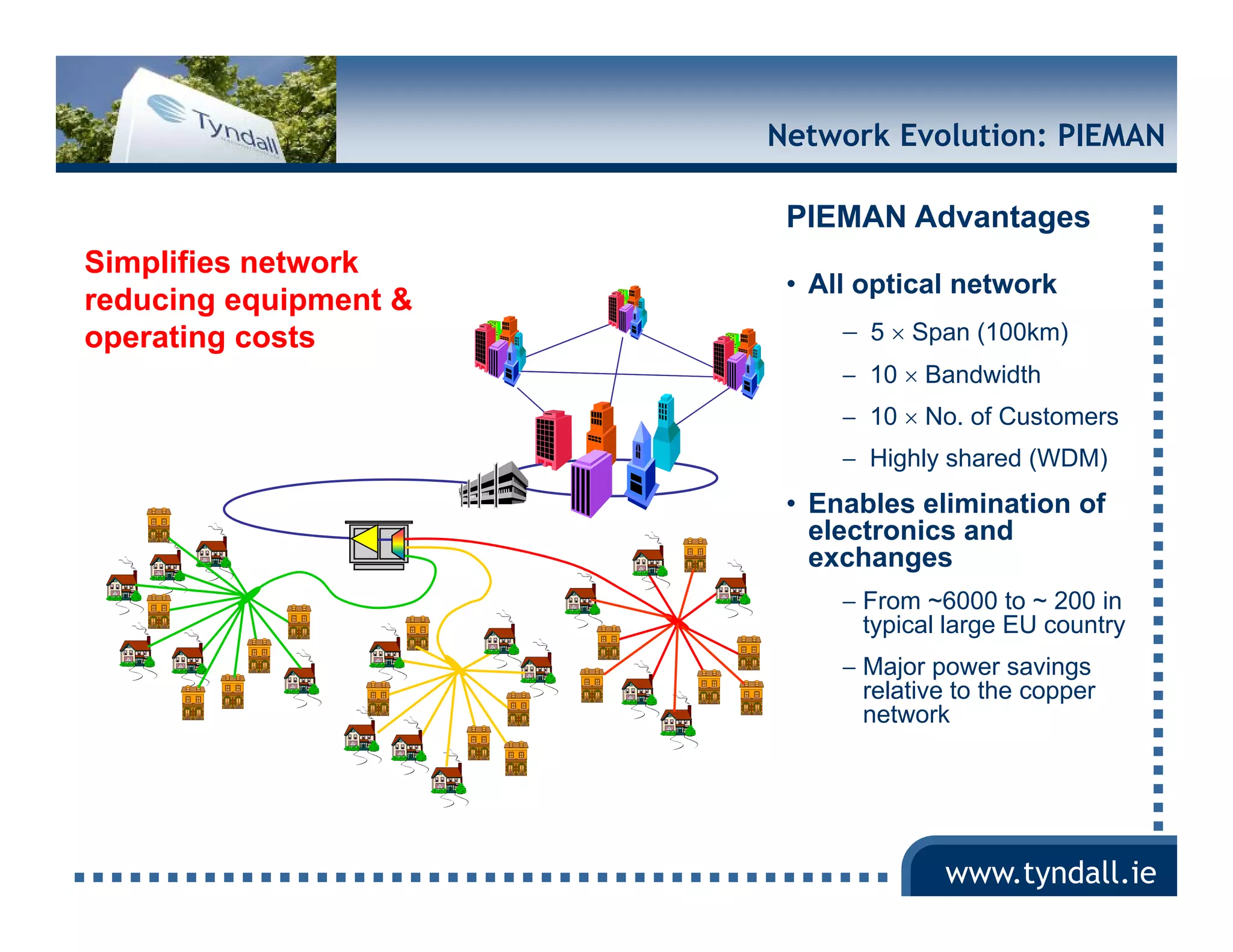 Network Evolution: PIEMAN

                        PIEMAN Advantages
Simplifies network
                        • All optical network
                               p
reducing equipment &
operating costs             − 5 × Span (100km)
                            − 10 × Bandwidth
                            − 10 × No of Customers
                                   No.
                            − Highly shared (WDM)
                        • Enables elimination of
                          electronics and
                          exchanges
                            − From ~6000 to ~ 200 in
                              typical large EU country
                            − Major power savings
                              relative to the copper
                              network




                                     www.tyndall.ie
 