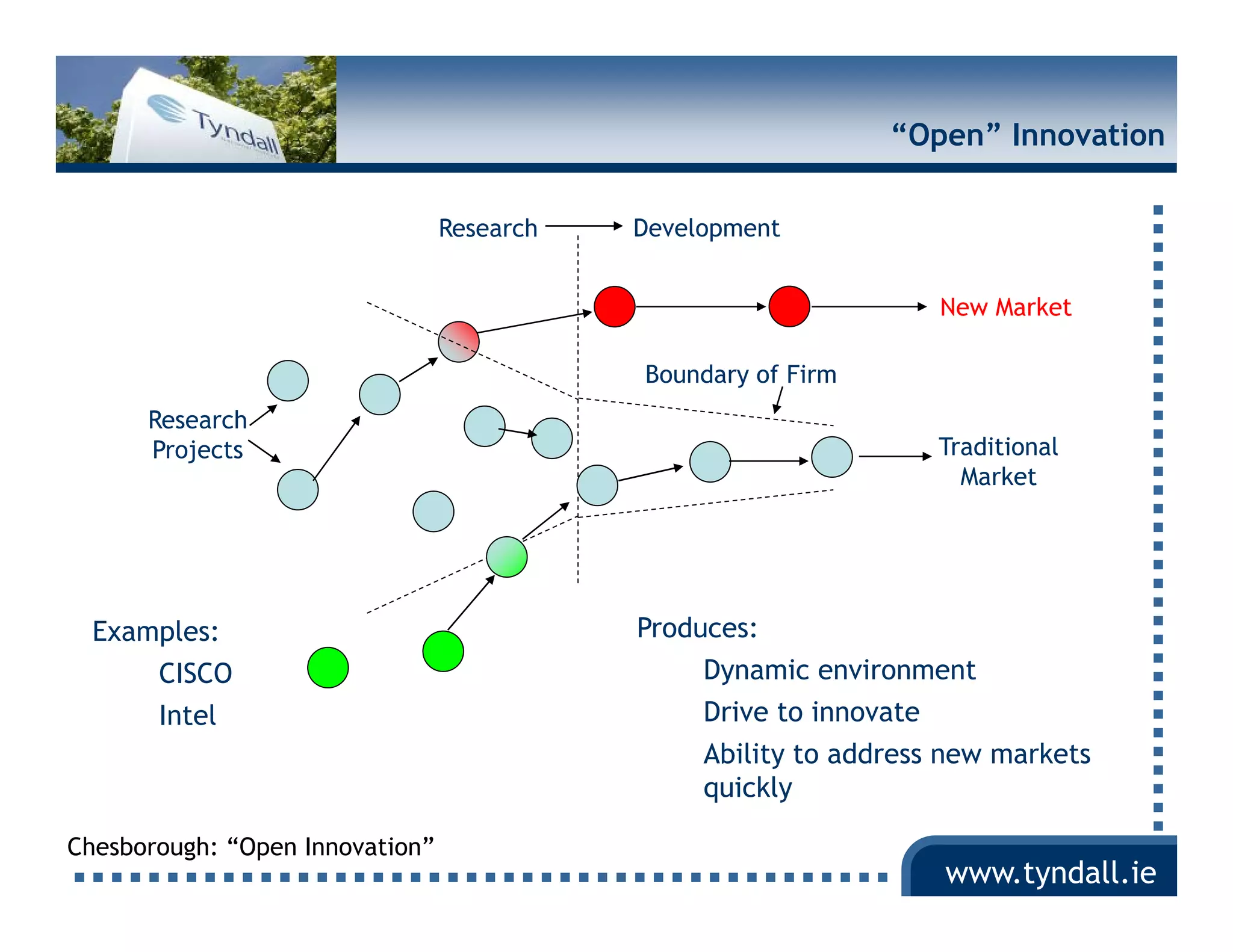 “Open” Innovation

                                 Research   Development


                                                                   New Market

                                            Boundary of Firm
      Research
      Projects                                                     Traditional
                                                                     Market




  Examples:                                 Produces:
      CISCO                                      Dynamic environment
      Intel                                      Drive to innovate
                                                 Ability to address new markets
                                                 quickly

Chesborough: “Open Innovation”
                                                                   www.tyndall.ie
 