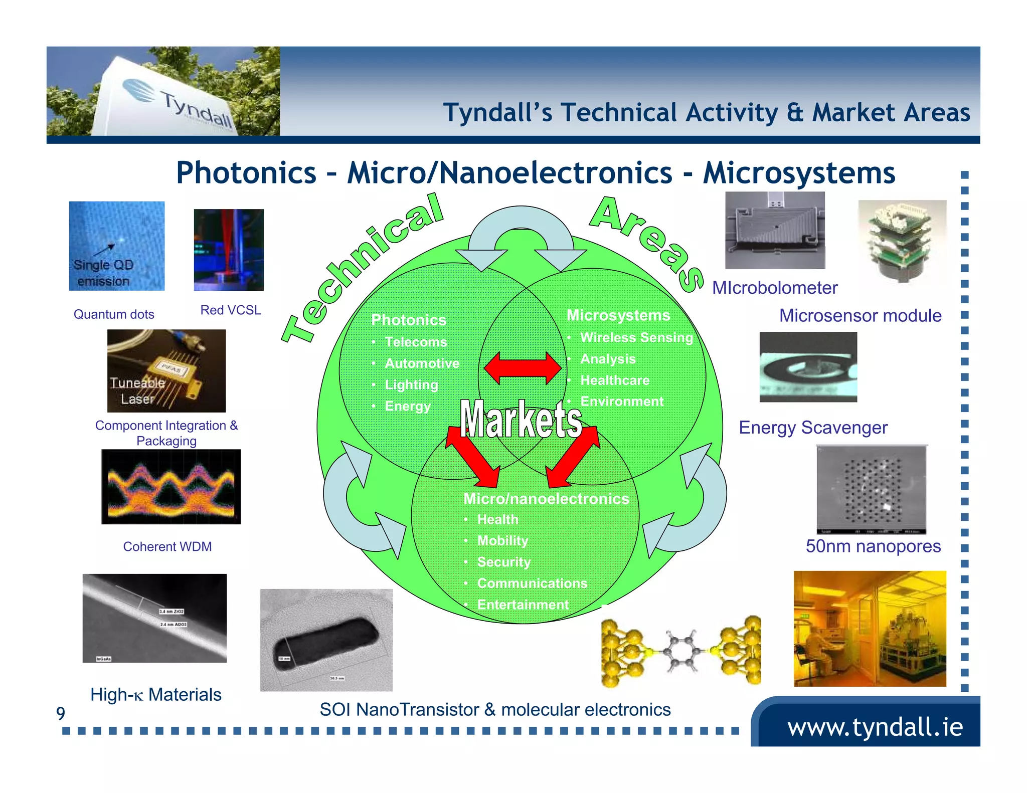 Tyndall’s Technical Activity & Market Areas

                   Photonics – Micro/Nanoelectronics - Microsystems


                                                                                          MIcrobolometer
                       Red VCSL
    Quantum dots
                                        Photonics                    Microsystems                Microsensor module
                                        • Telecoms                   • Wireless Sensing
                                        • Automotive                 • Analysis
                                        • Lighting                   • Healthcare
                                        • Energy                     • Environment
       Component Integration &                                                              Energy Scavenger
            Packaging
                   g g



                                                       Micro/nanoelectronics
                                                       • Health
                                                       • Mobility
                                                                y
           Coherent WDM                                                                             50nm nanopores
                                                       • Security
                                                       • Communications
                                                       • Entertainment




      High-κ Materials
9                                 SOI NanoTransistor & molecular electronics
                                                                                                  www.tyndall.ie
 