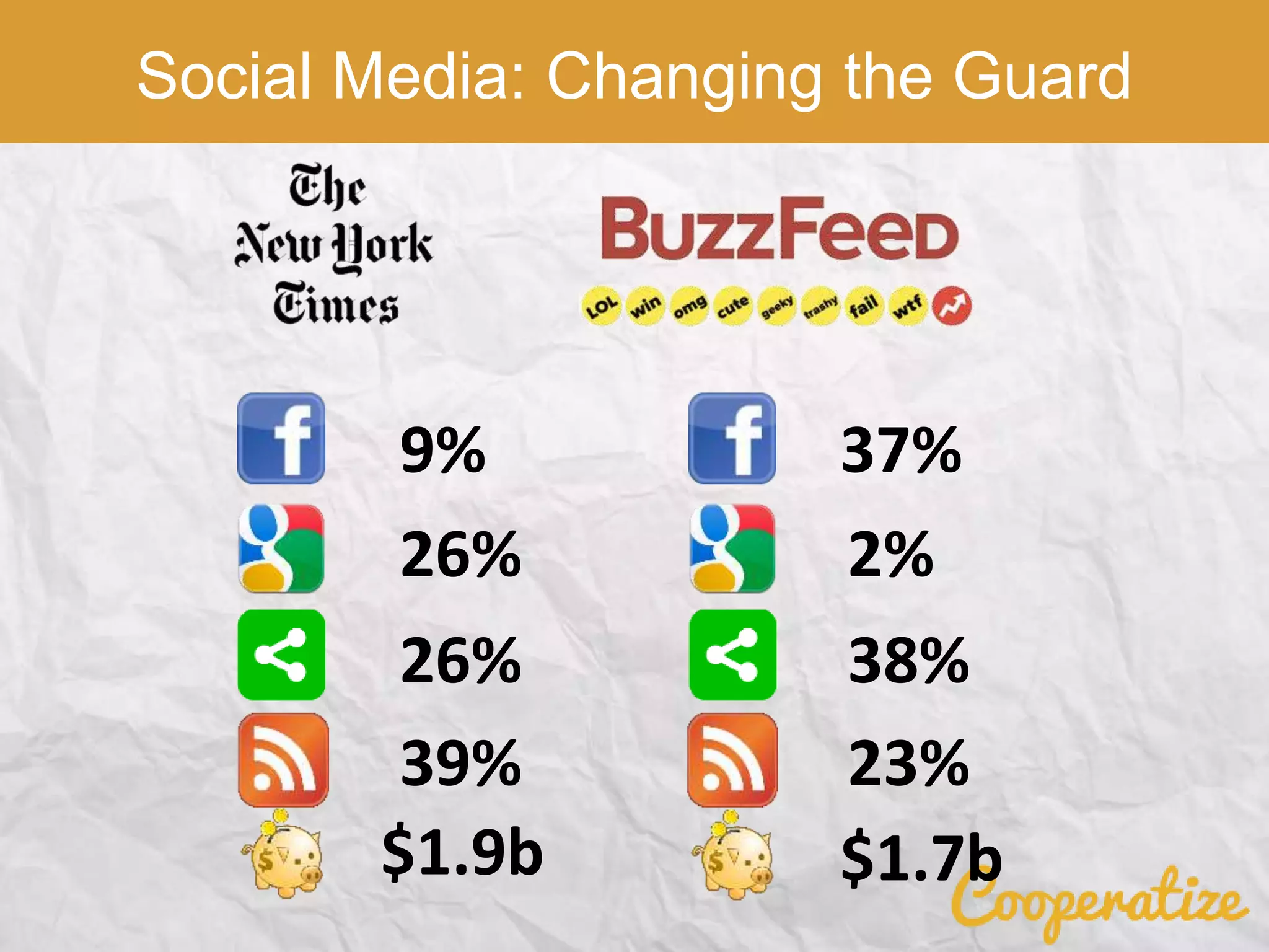 Social Media: Changing the Guard
37%
2%
38%
23%
9%
26%
26%
39%
$1.9b $1.7b
 