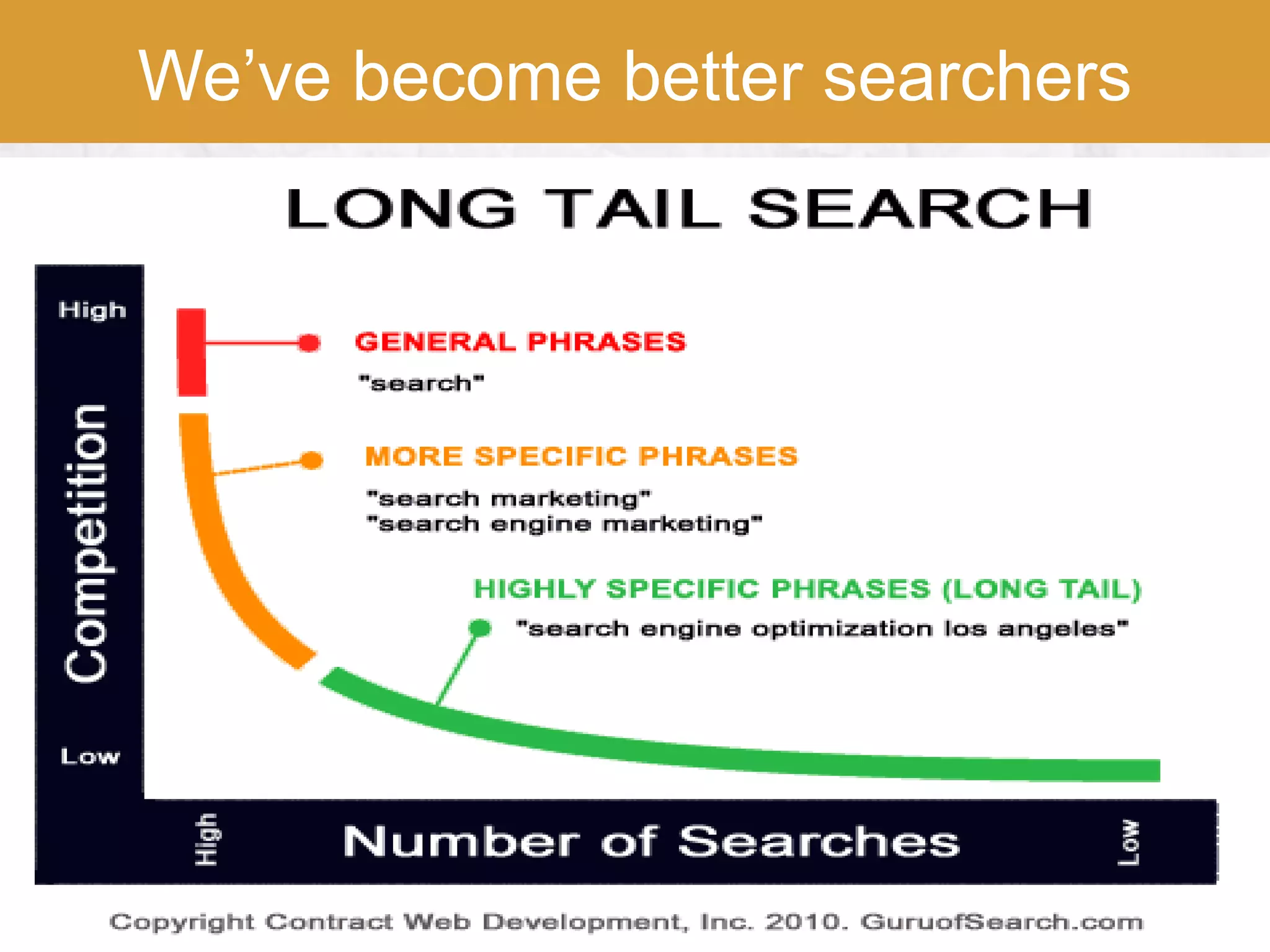 We’ve become better searchers
 