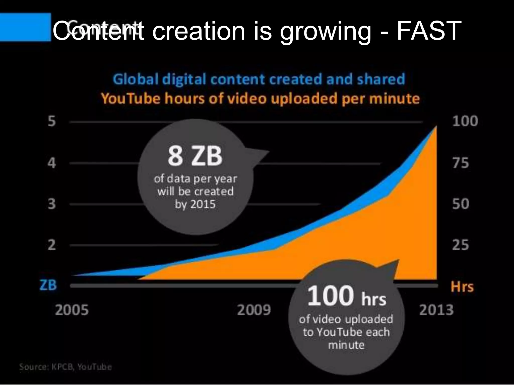 Too much contentContent creation is growing - FAST
 