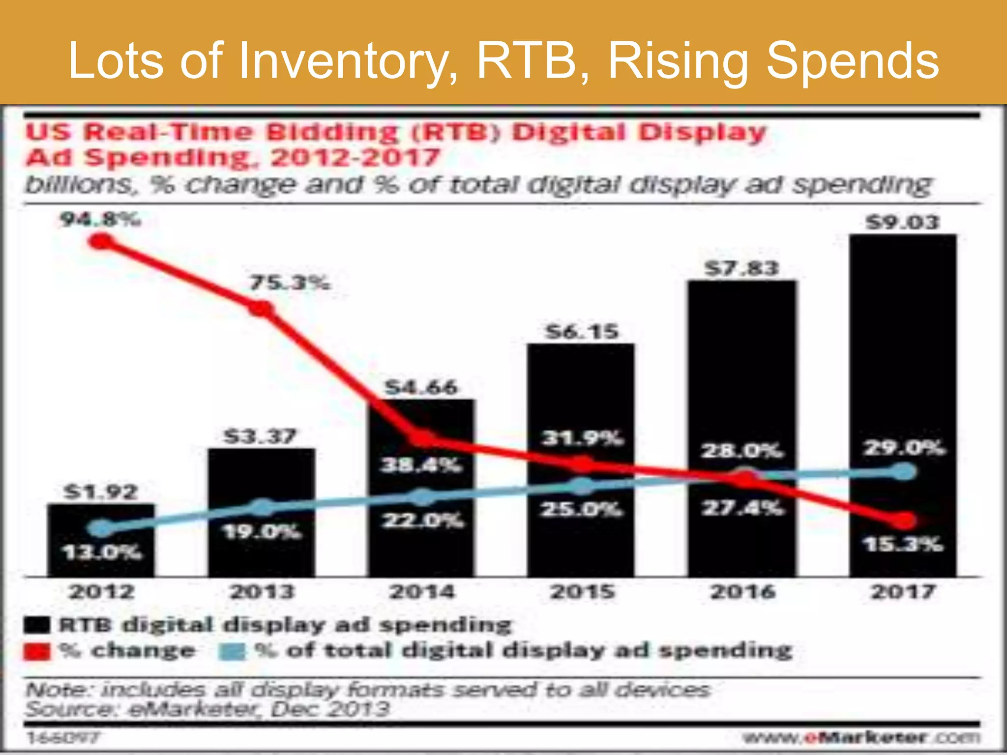 Lots of Inventory, RTB, Rising Spends
 