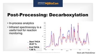 Post-Processing: Decarboxylation
• In-process analytics
• Infrared spectroscopy is a
useful tool for reaction
monitoring.
...