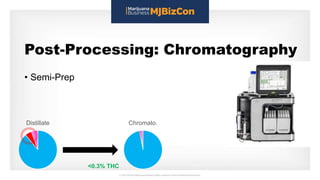 Post-Processing: Chromatography
• Semi-Prep
Distillate Chromato.
<0.3% THC
 