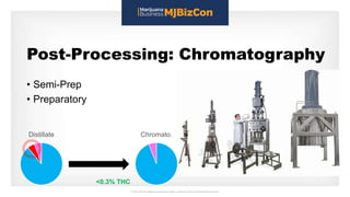 Post-Processing: Chromatography
• Semi-Prep
• Preparatory
Distillate Chromato.
<0.3% THC
 