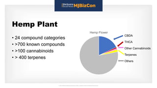 Hemp Plant
• 24 compound categories
• >700 known compounds
• >100 cannabinoids
• > 400 terpenes
Hemp Flower
CBDA
THCA
Othe...