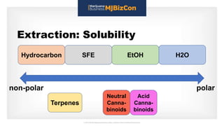 Extraction: Solubility
Hydrocarbon SFE EtOH H2O
Terpenes
Neutral
Canna-
binoids
Acid
Canna-
binoids
polarnon-polar
 
