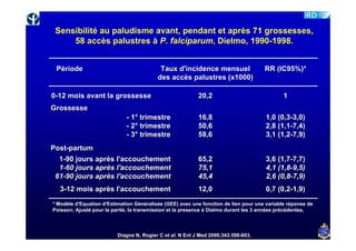 Sensibilité au paludisme avant, pendant et après 71 grossesses,
     58 accès palustres à P. falciparum, Dielmo, 1990-1998.


 Période                                   Taux d'incidence mensuel                  RR (IC95%)*
                                          des accès palustres (x1000)

0-12 mois avant la grossesse                               20,2                              1
Grossesse
                             - 1° trimestre                16,8                      1,0 (0,3-3,0)
                             - 2° trimestre                50,6                      2,8 (1,1-7,4)
                             - 3° trimestre                58,6                      3,1 (1,2-7,9)
Post-partum
  1-90 jours après l'accouchement                          65,2                      3,6 (1,7-7,7)
  1-60 jours après l'accouchement                          75,1                      4,1 (1,8-9,5)
 61-90 jours après l'accouchement                          45,4                      2,6 (0,8-7,9)
  3-12 mois après l'accouchement                           12,0                      0,7 (0,2-1,9)
* Modèle d'Equation d'Estimation Généralisée (GEE) avec une fonction de lien pour une variable réponse de
                                                                                     une
Poisson; Ajusté pour la parité, la transmission et la presence à Dielmo durant les 3 années précédentes,



                          Diagne N, Rogier C et al. N Enl J Med 2000;343:598-603.
                                                                2000;343:598-
 