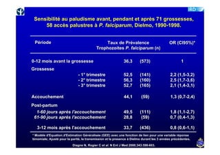 Sensibilité au paludisme avant, pendant et après 71 grossesses,
     58 accès palustres à P. falciparum, Dielmo, 1990-1998.


 Période                                      Taux de Prévalence                           OR (CI95%)*
                                          Trophozoites P. falciparum (n)

0-12 mois avant la grossesse                                 36,3       (573)                      1
Grossesse
                              - 1° trimestre                 52,5       (141)               2,2 (1,5-3,2)
                              - 2° trimestre                 56,3       (160)               2,5 (1,7-3,6)
                              - 3° trimestre                 52,7       (165)               2,1 (1,4-3,1)

Accouchement                                                 44,1        (59)               1,3 (0,7-2,4)
Post-partum
  1-60 jours après l'accouchement                            49,5       (111)               1,8 (1,1-2,7)
 61-90 jours après l'accouchement                            28,8        (59)               0,7 (0,4-1,3)

   3-12 mois après l'accouchement                            33,7       (436)               0,8 (0,6-1,1)
* Modèle d'Equation d'Estimation Généralisée (GEE) avec une fonction de lien pour une variable réponse
                                                                                      une
binomiale; Ajusté pour la parité, la transmission et la presence à Dielmo durant les 3 années précédentes.
                          Diagne N, Rogier C et al. N Enl J Med 2000;343:598-603.
                                                                2000;343:598-
 